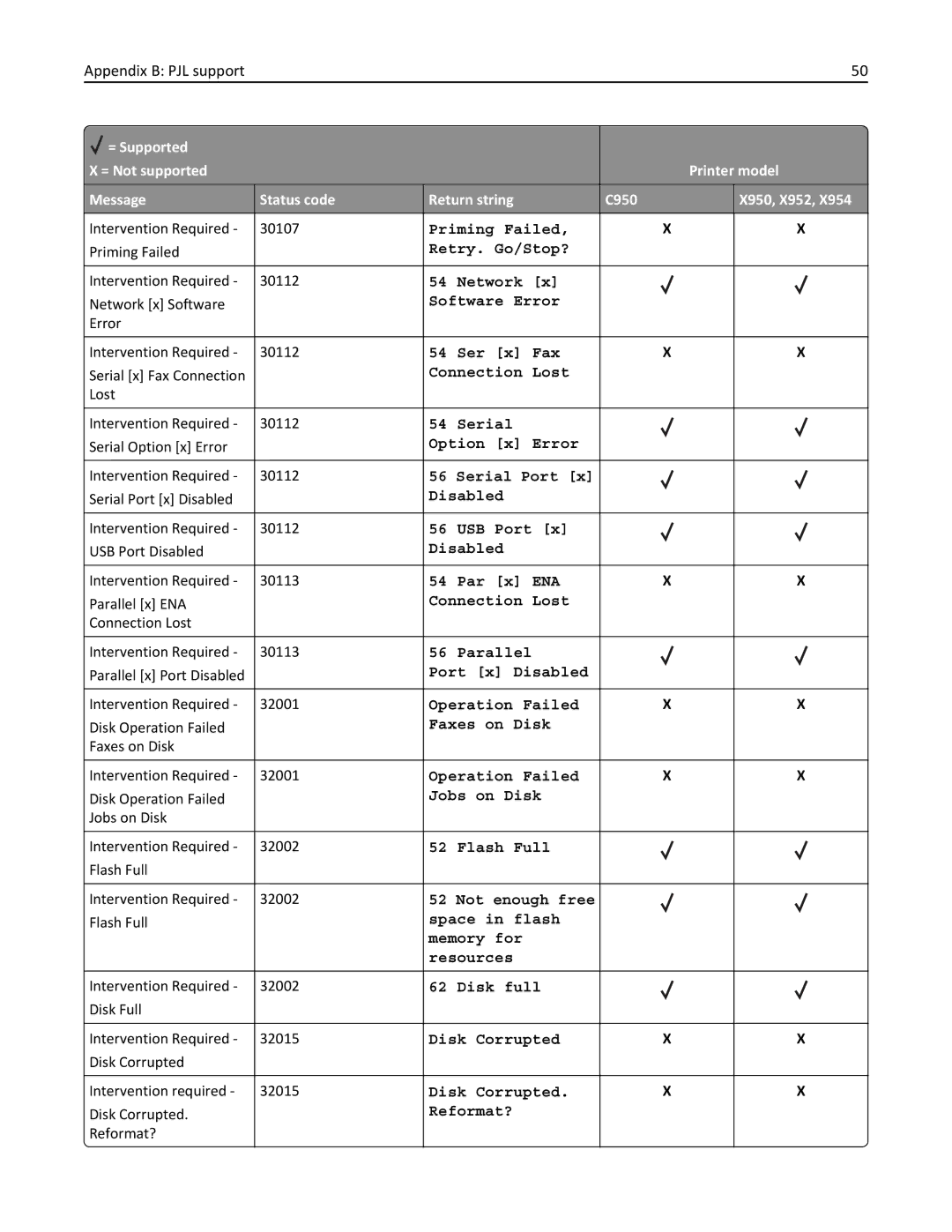 Lexmark 952DE, 950DE, 954DE, 954DHE, 952DTE manual Priming Failed 