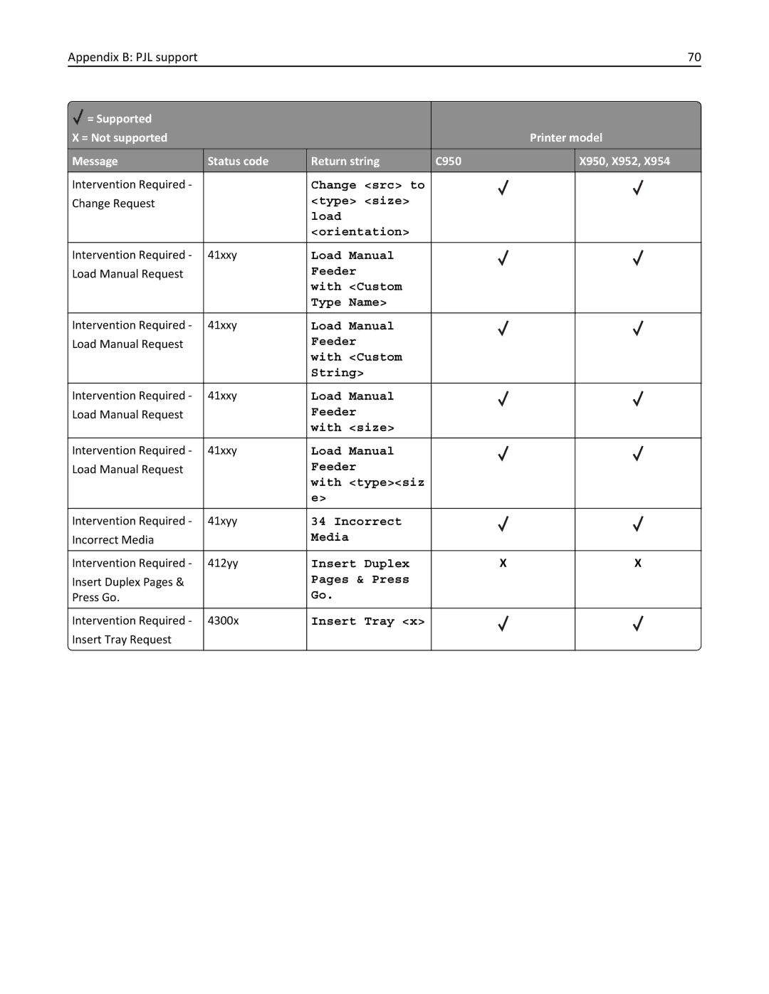 Lexmark 952DE, 950DE, 954DE, 954DHE, 952DTE manual Appendix B PJL support 