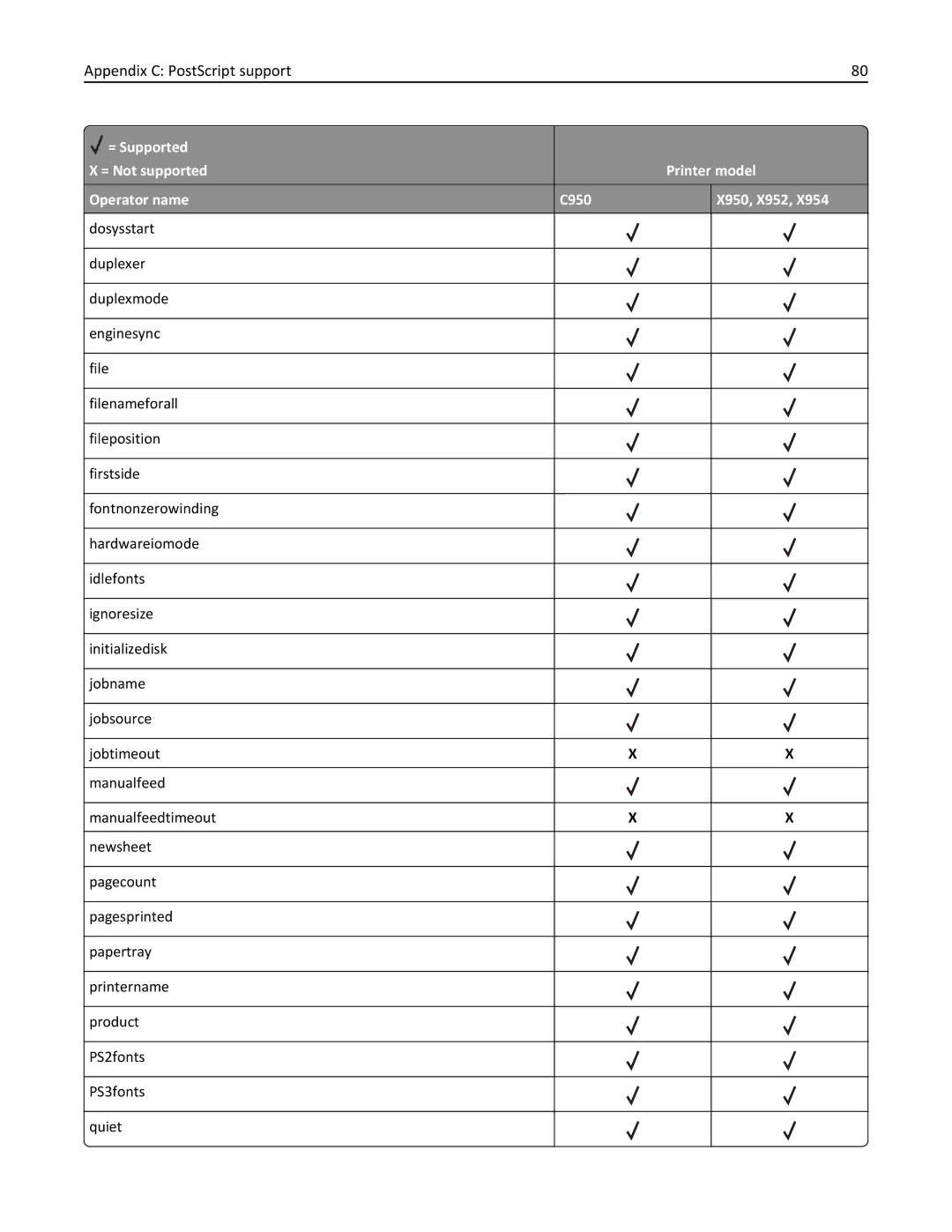 Lexmark 952DE, 950DE, 954DE, 954DHE, 952DTE manual Appendix C PostScript support 