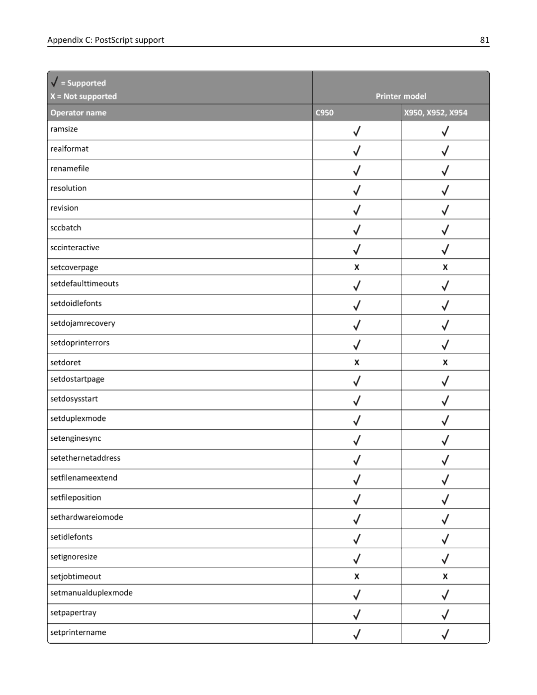 Lexmark 950DE, 952DE, 954DE, 954DHE, 952DTE manual Appendix C PostScript support 