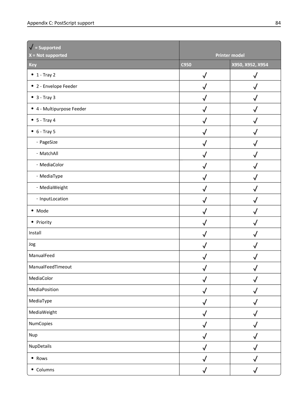 Lexmark 952DTE, 952DE, 950DE, 954DE, 954DHE manual Appendix C PostScript support 