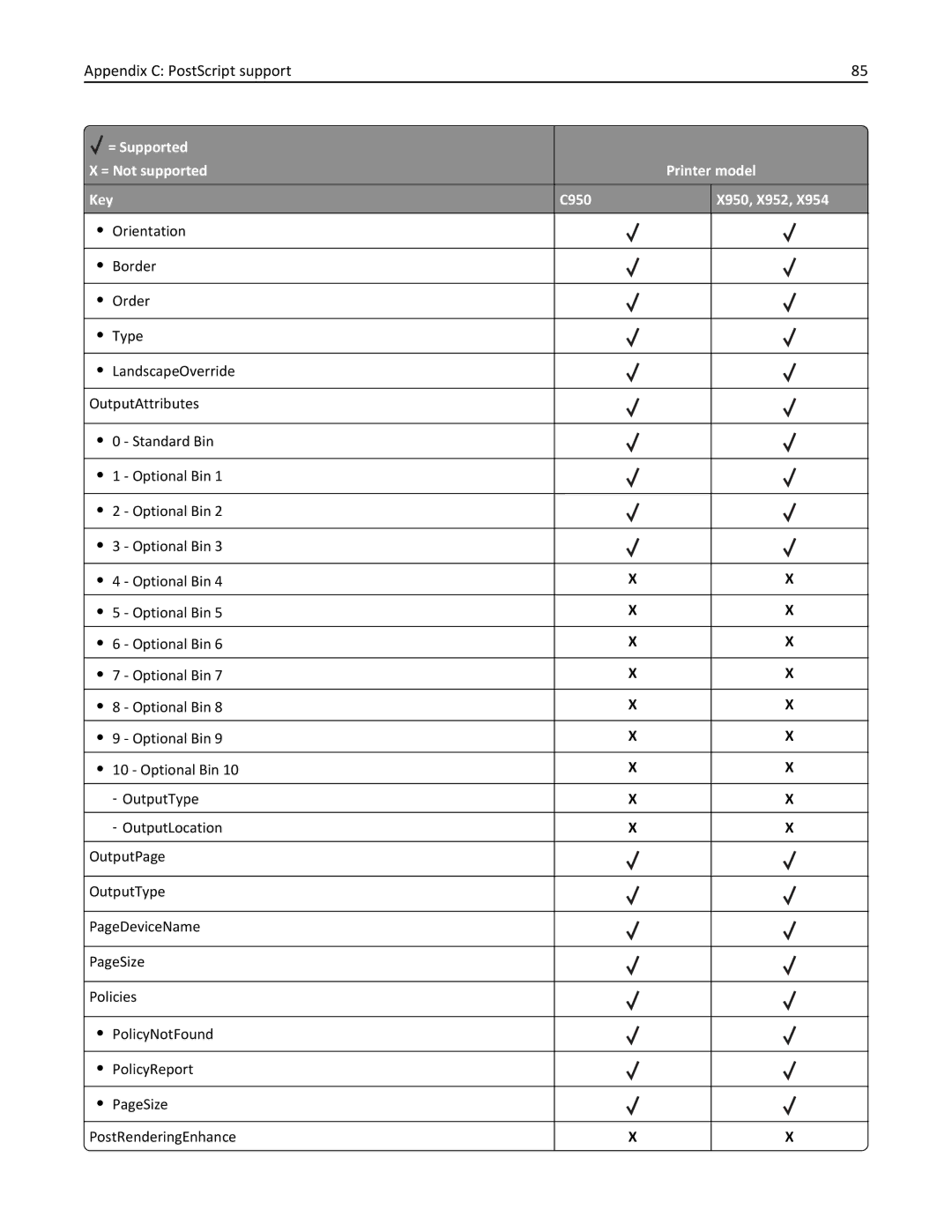 Lexmark 952DE, 950DE, 954DE, 954DHE, 952DTE manual Appendix C PostScript support 