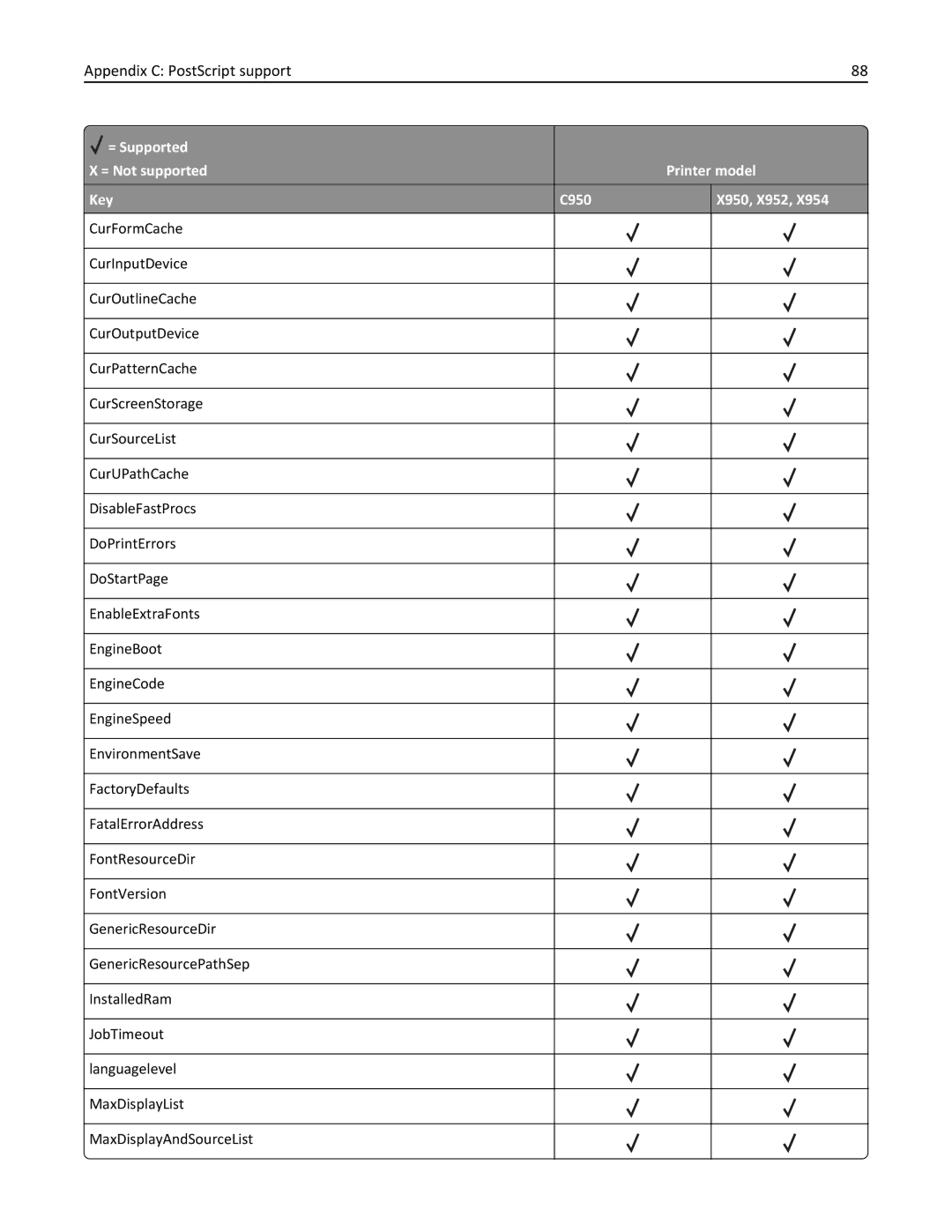 Lexmark 954DHE, 952DE, 950DE, 954DE, 952DTE manual Appendix C PostScript support 