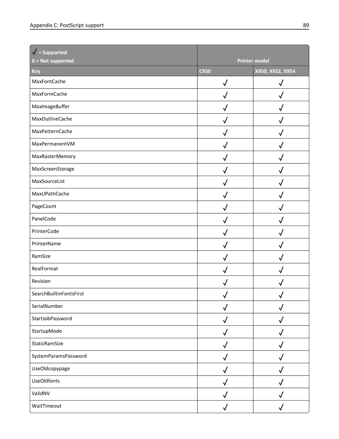 Lexmark 952DTE, 952DE, 950DE, 954DE, 954DHE manual Appendix C PostScript support 