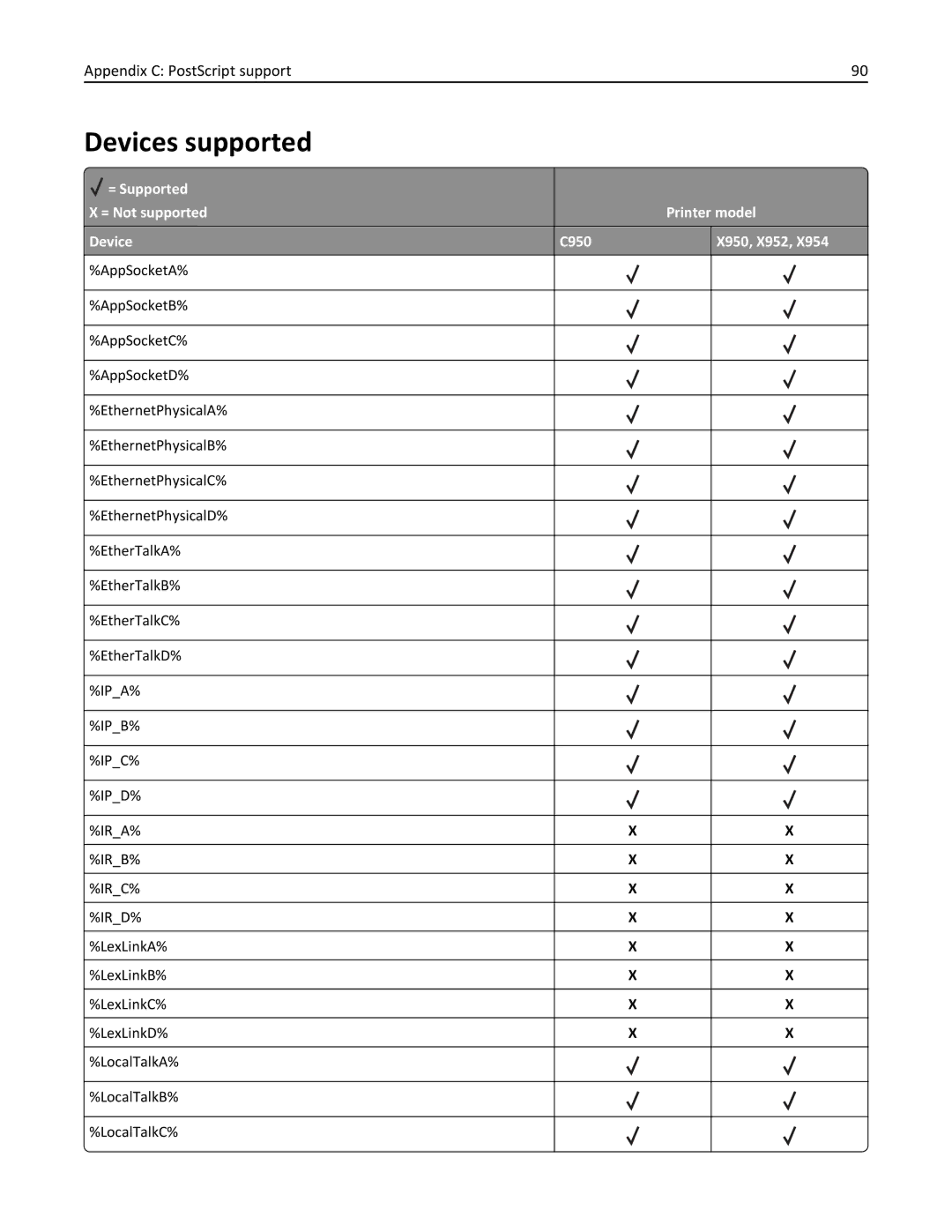 Lexmark 952DE, 950DE, 954DE, 954DHE, 952DTE manual Devices supported 