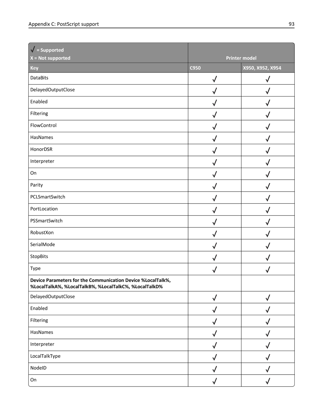 Lexmark 954DHE, 952DE, 950DE, 954DE, 952DTE manual Appendix C PostScript support 