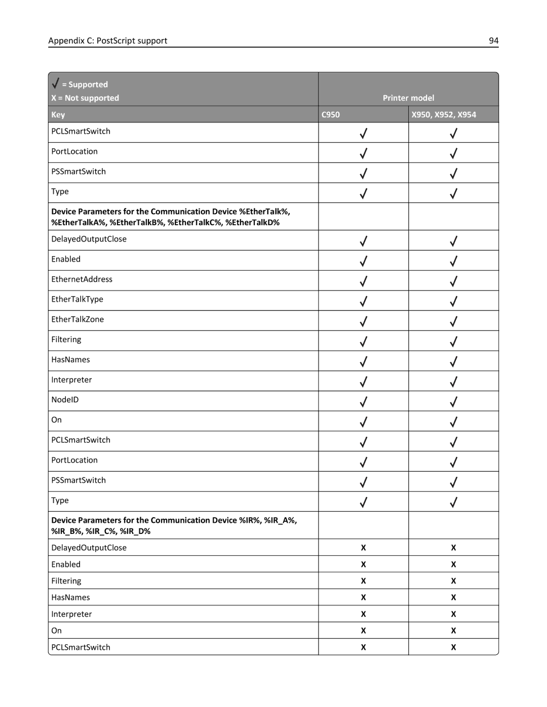 Lexmark 952DTE, 952DE, 950DE, 954DE, 954DHE manual PCLSmartSwitch PortLocation PSSmartSwitch Type 