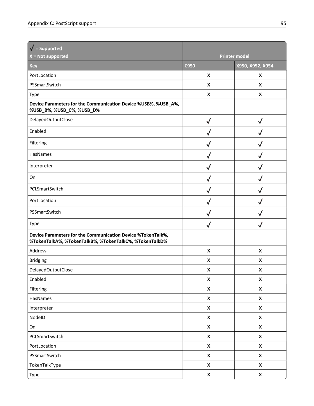 Lexmark 952DE, 950DE, 954DE, 954DHE, 952DTE manual Appendix C PostScript support 