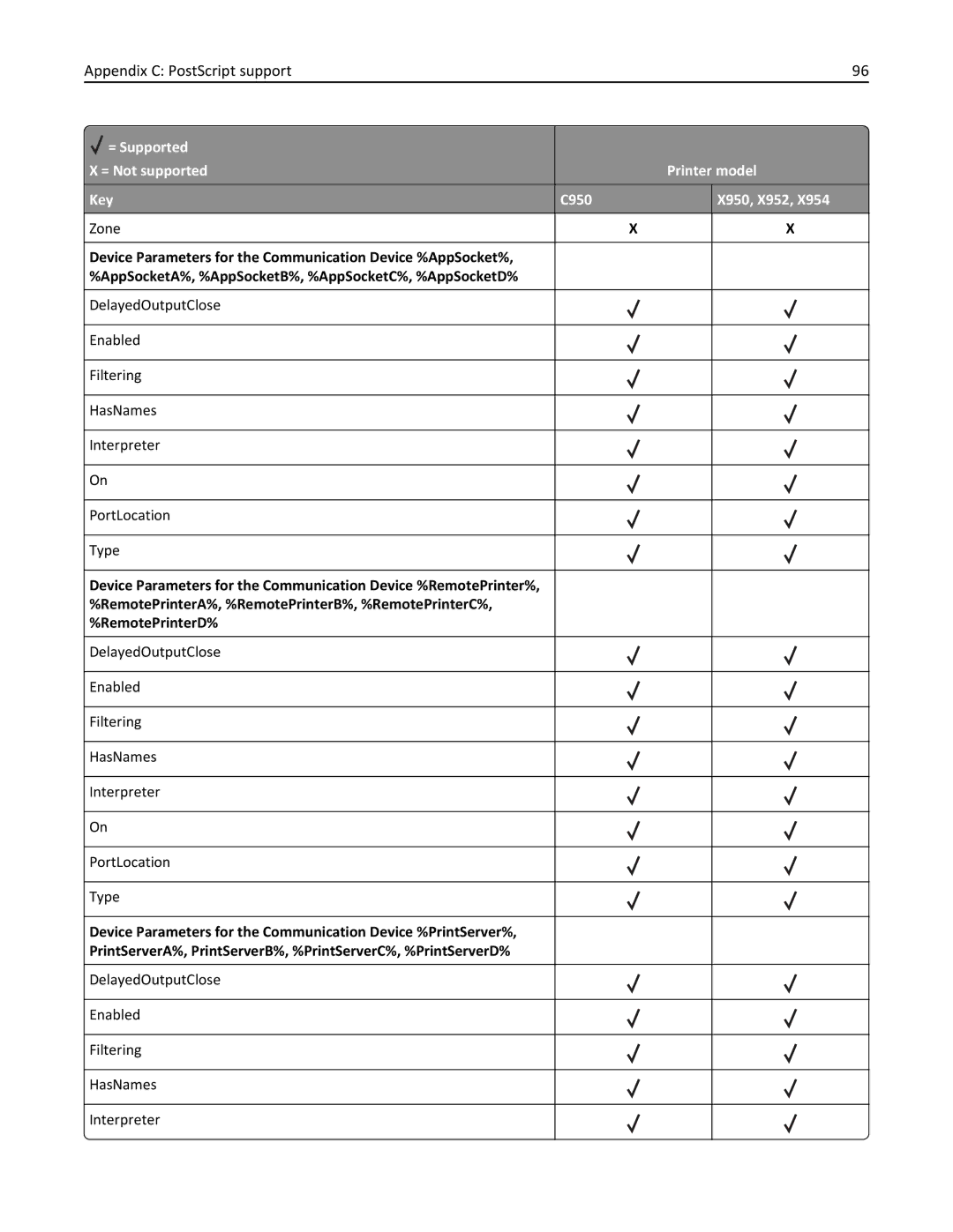 Lexmark 950DE, 952DE, 954DE, 954DHE, 952DTE manual DelayedOutputClose Enabled Filtering HasNames Interpreter 