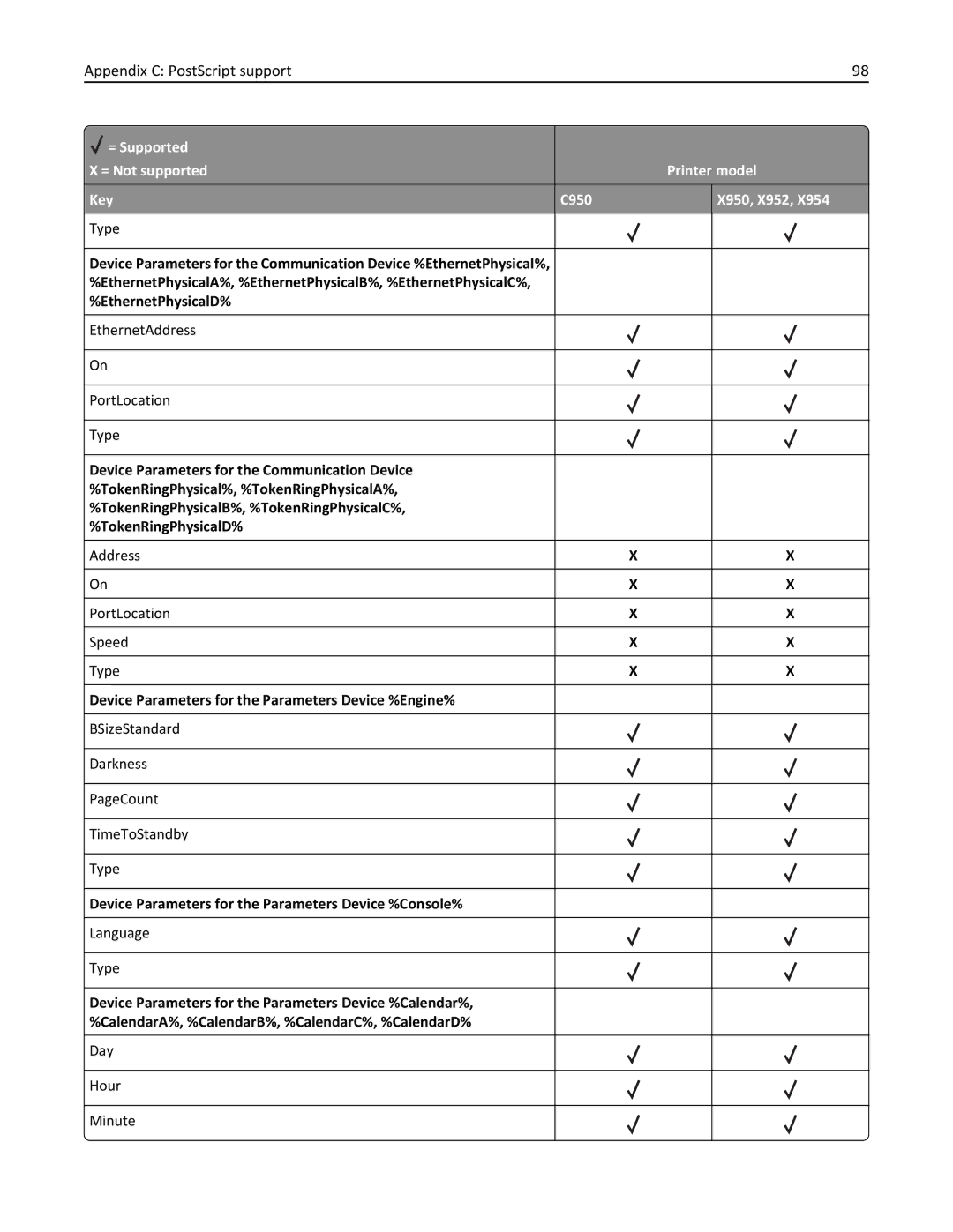 Lexmark 954DHE, 952DE, 950DE, 954DE, 952DTE manual Appendix C PostScript support 