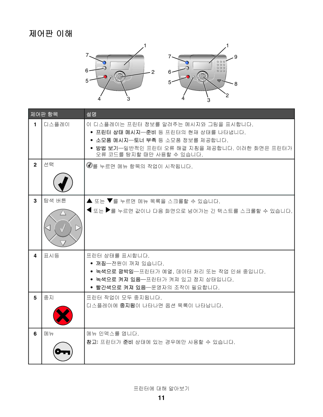 Lexmark C534, C530, C532 manual 제어판 이해, 제어판 항목 