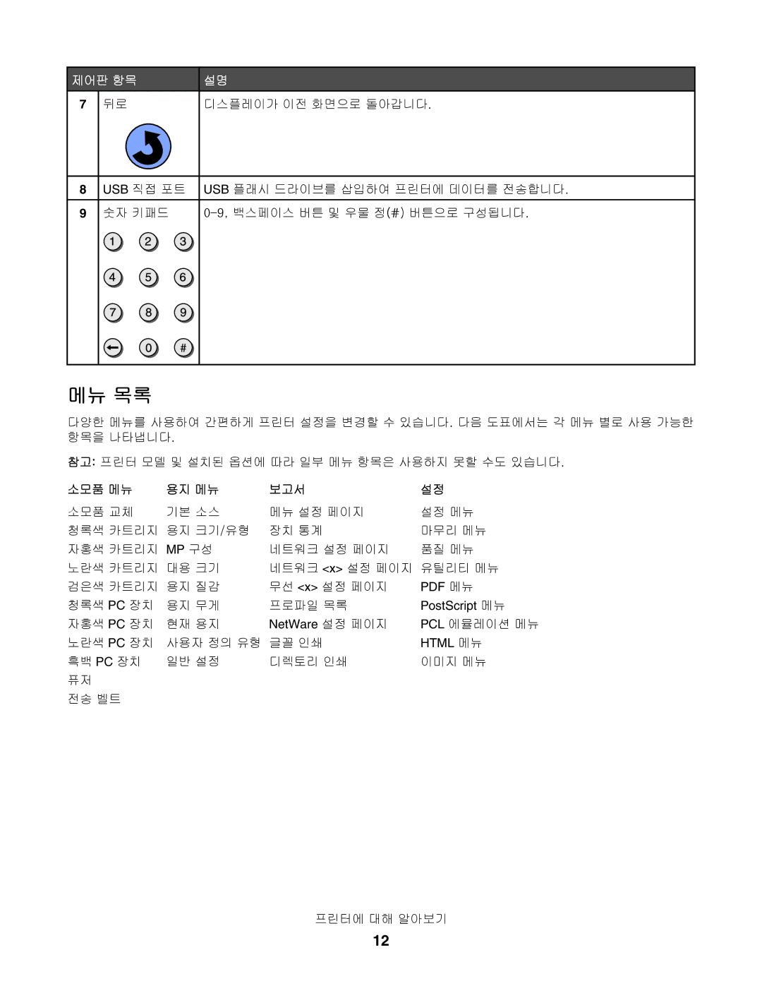 Lexmark C530, C532, C534 manual 메뉴 목록, 소모품 메뉴 용지 메뉴 보고서 