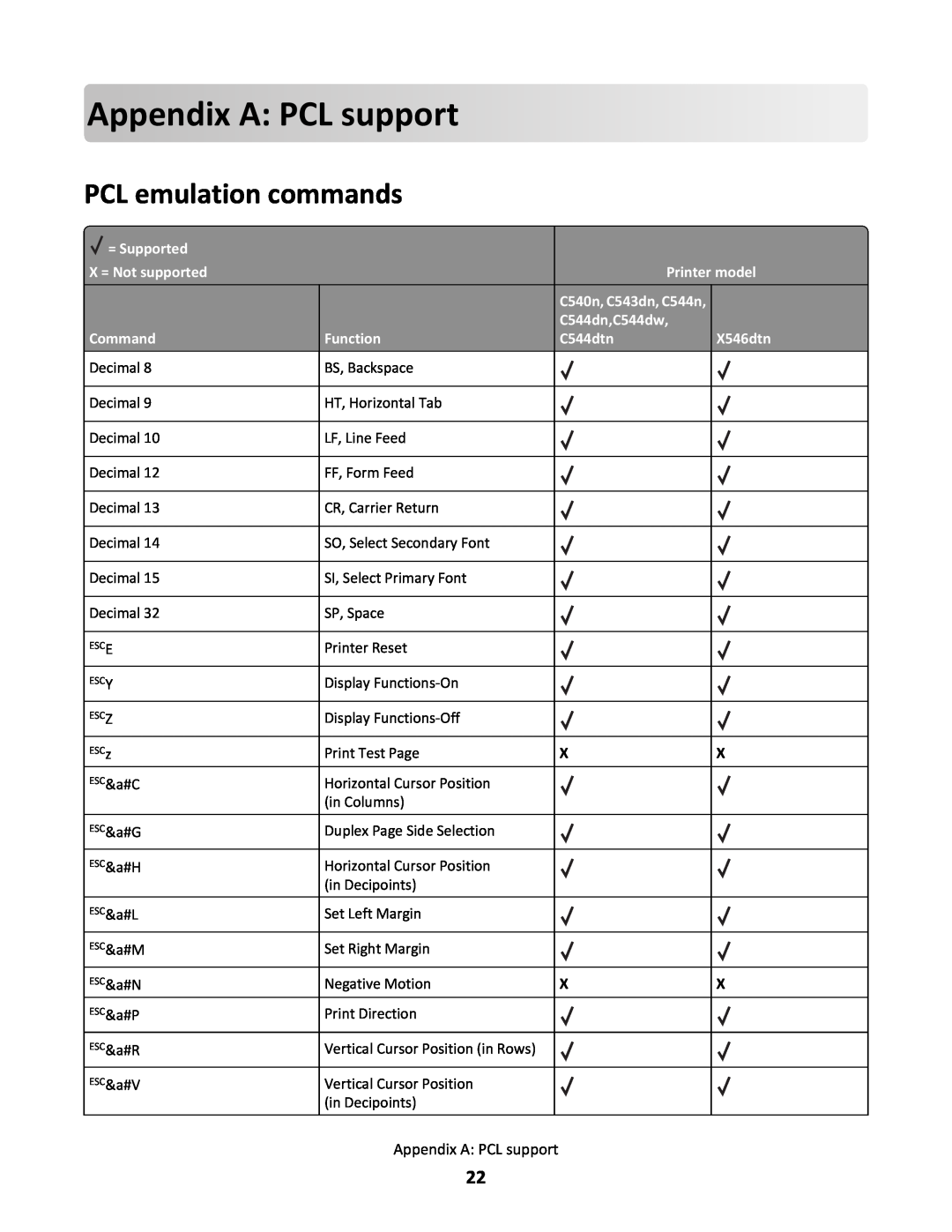 Lexmark C544N/DN/DW/DTN manual Appendix APCL support, PCL emulation commands, = Supported, X = Not supported, Printer model 