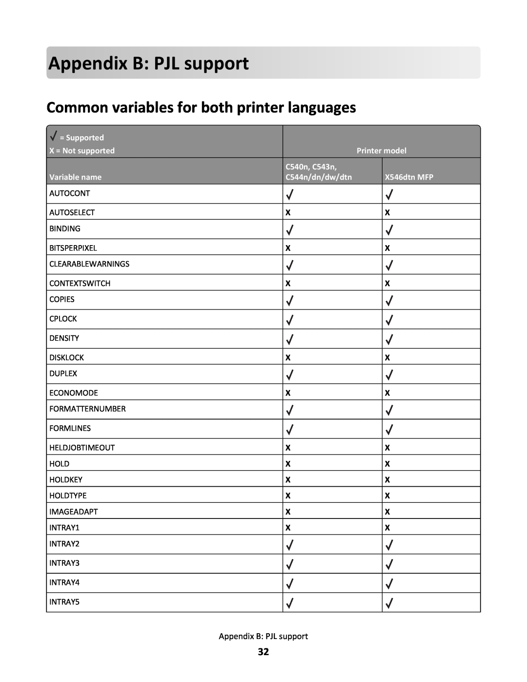 Lexmark C544N/DN/DW/DTN Appendix BPJLsupport, Common variables for both printer languages, = Supported, X = Not supported 