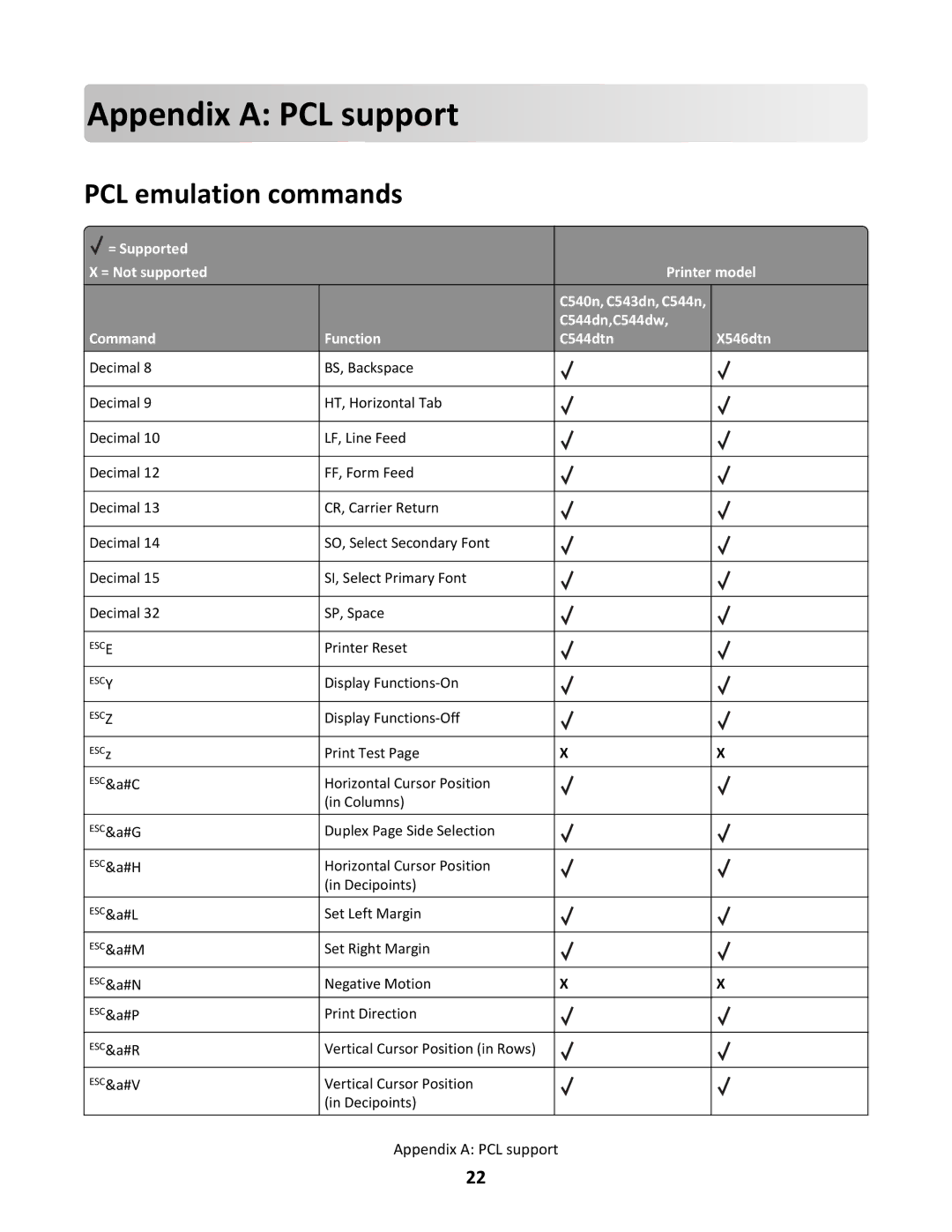 Lexmark C544N/DN/DW/DTN, X546DTN MFP manual Append ix a PC L suppor t, PCL emulation commands 