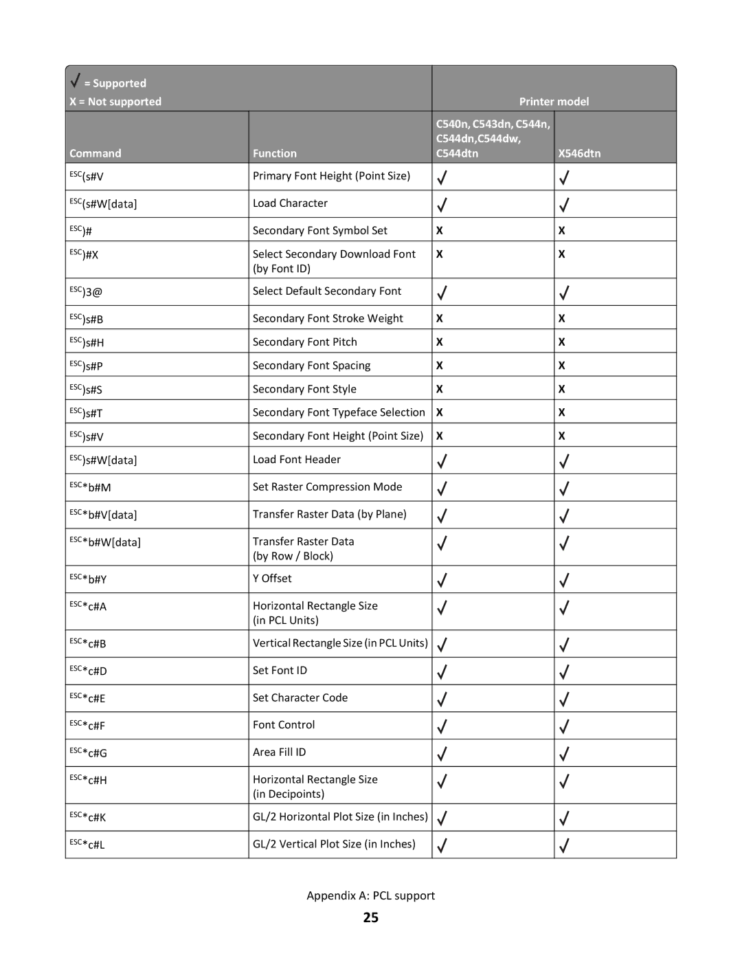 Lexmark X546DTN MFP, C544N/DN/DW/DTN manual Secondary Font Symbol Set 