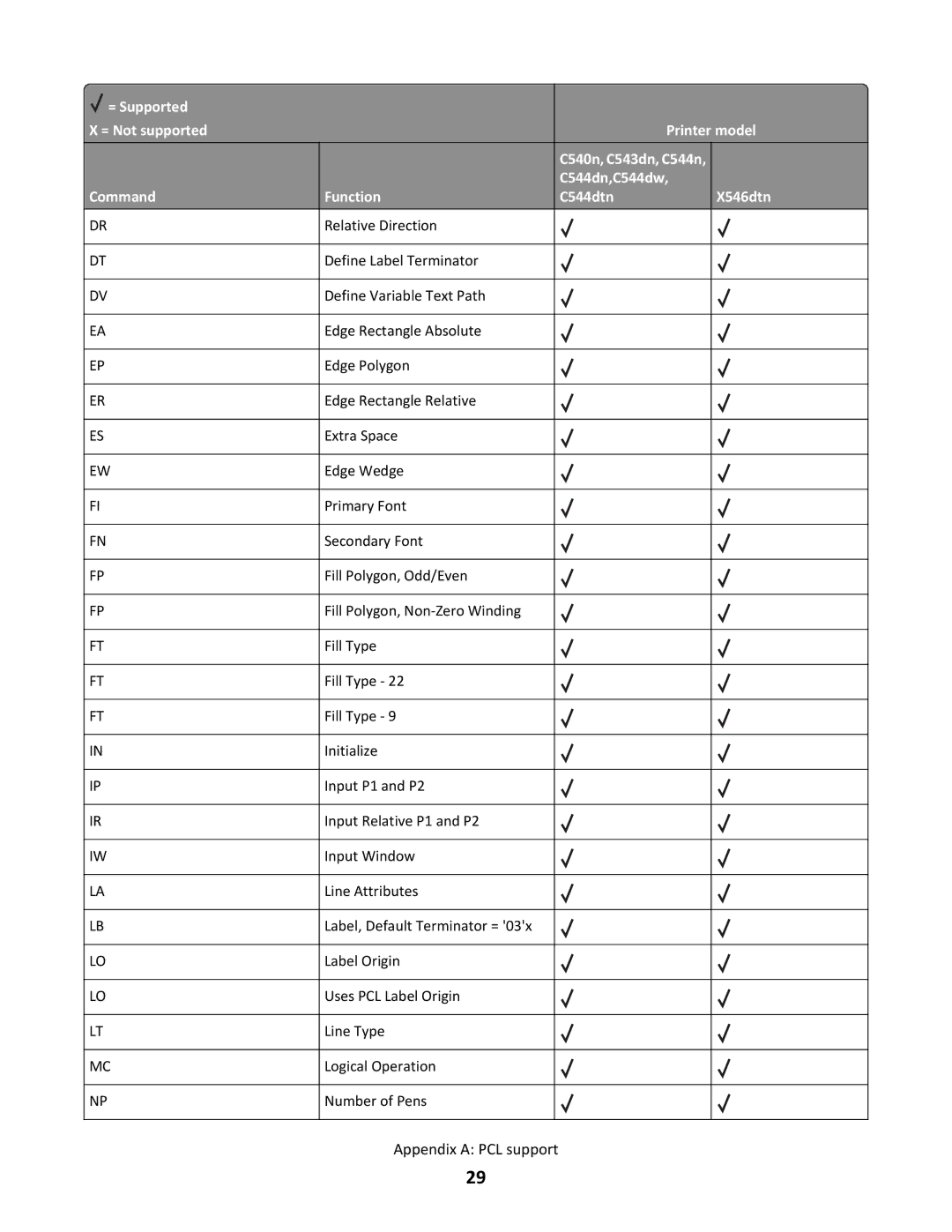 Lexmark X546DTN MFP, C544N/DN/DW/DTN manual Appendix a PCL support 