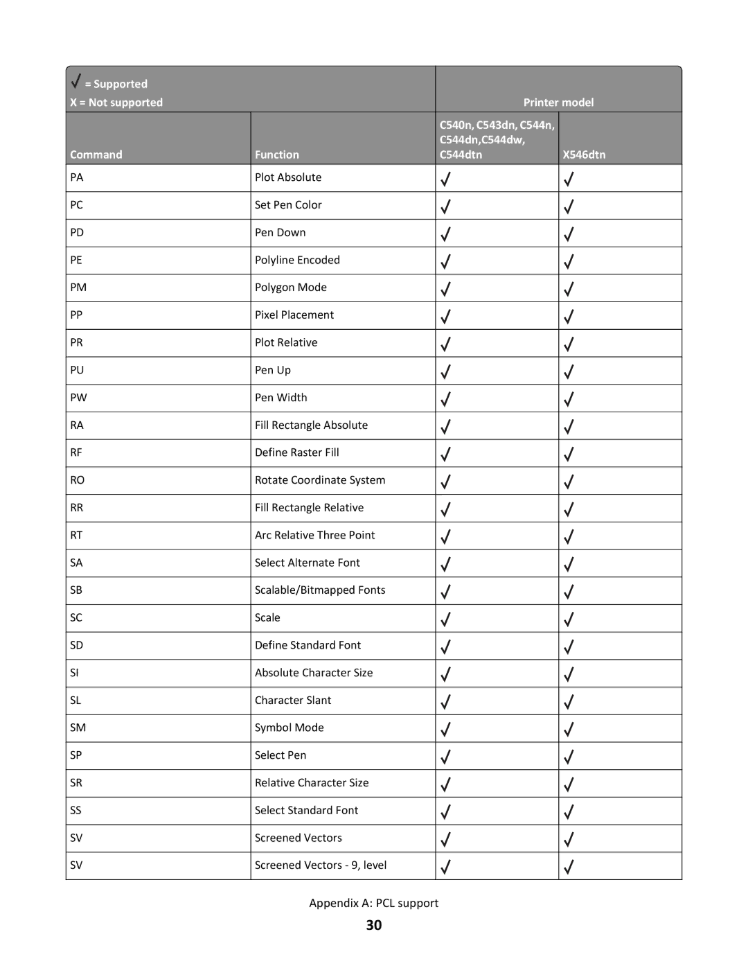 Lexmark C544N/DN/DW/DTN, X546DTN MFP manual Appendix a PCL support 