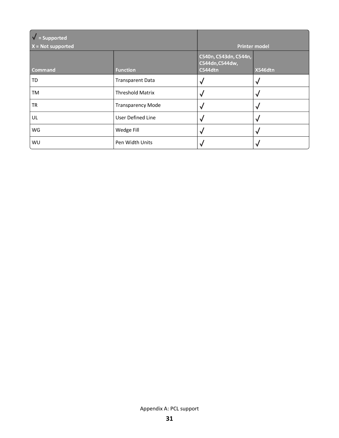 Lexmark X546DTN MFP, C544N/DN/DW/DTN manual Appendix a PCL support 