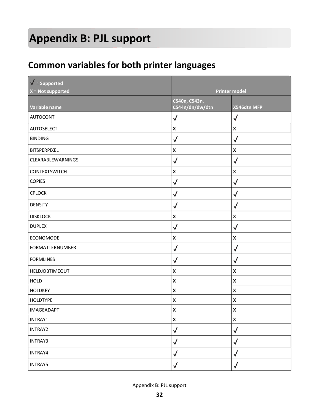 Lexmark C544N/DN/DW/DTN, X546DTN MFP manual Append ix B PJL support, Common variables for both printer languages 