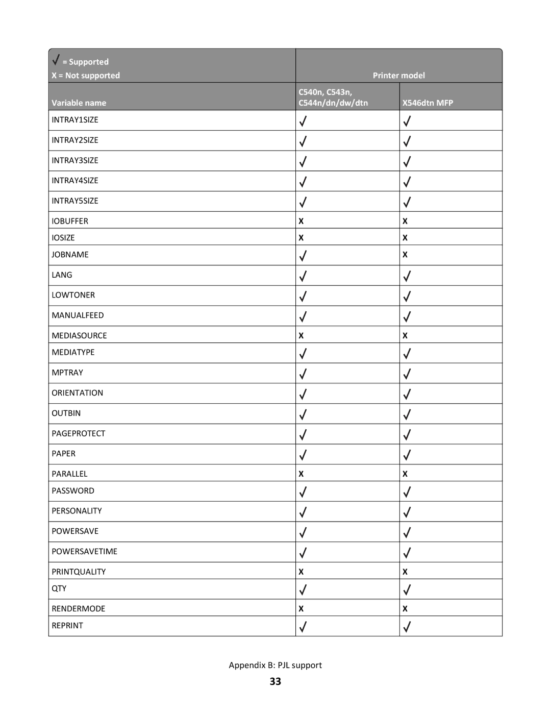 Lexmark X546DTN MFP, C544N/DN/DW/DTN manual Appendix B PJL support 