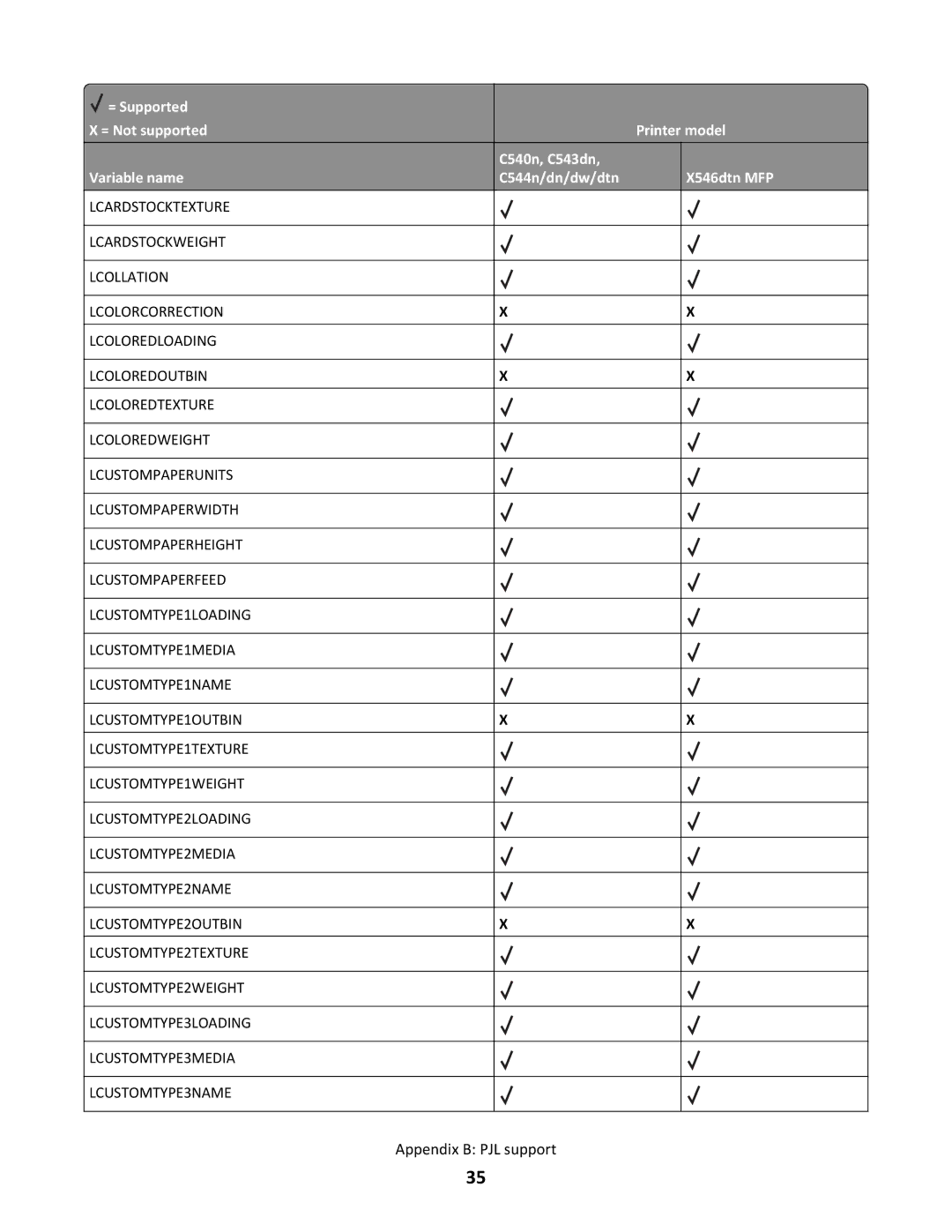 Lexmark X546DTN MFP, C544N/DN/DW/DTN manual Appendix B PJL support 