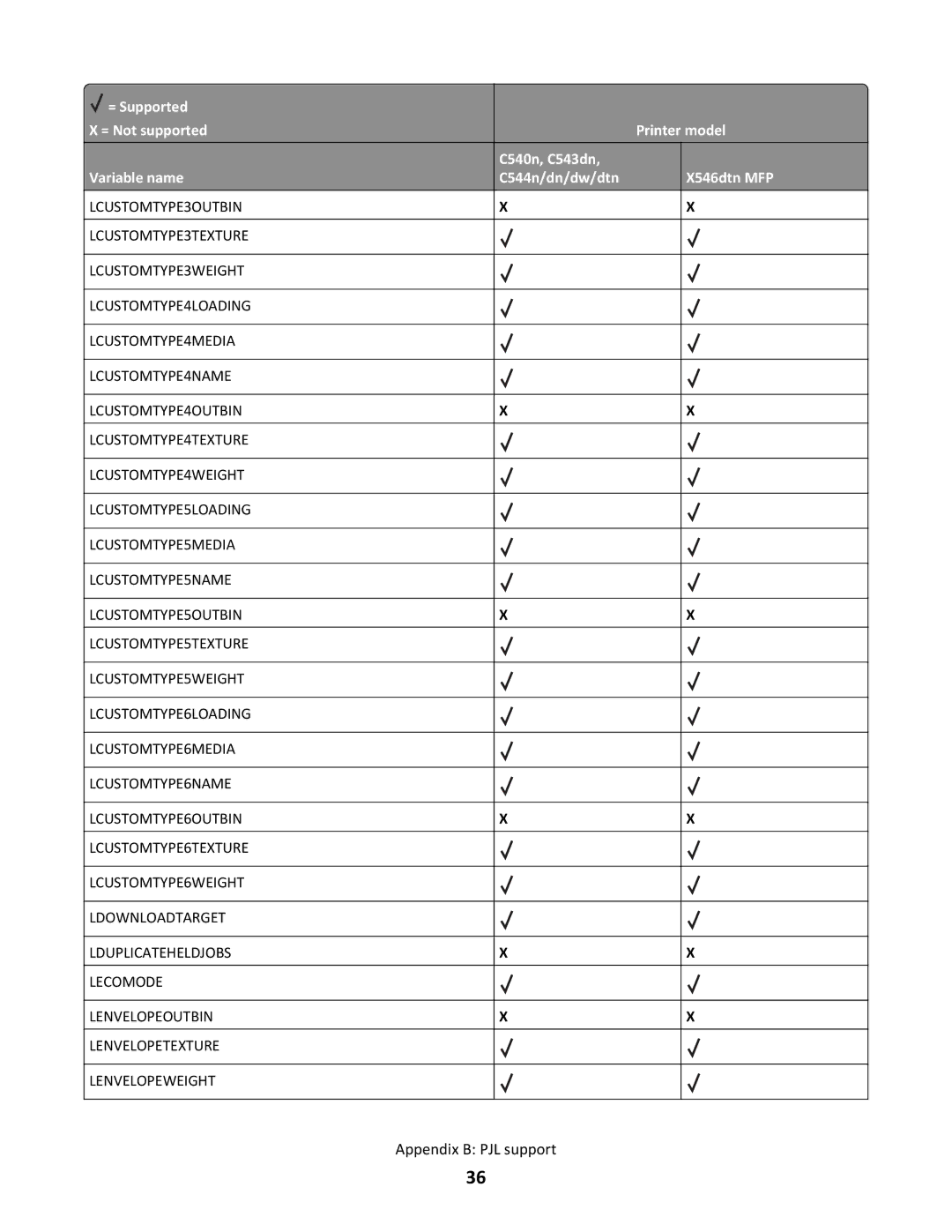 Lexmark C544N/DN/DW/DTN, X546DTN MFP manual Appendix B PJL support 