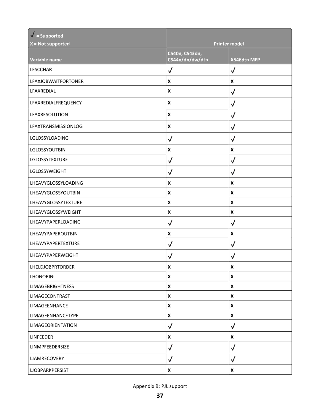 Lexmark X546DTN MFP, C544N/DN/DW/DTN manual Appendix B PJL support 