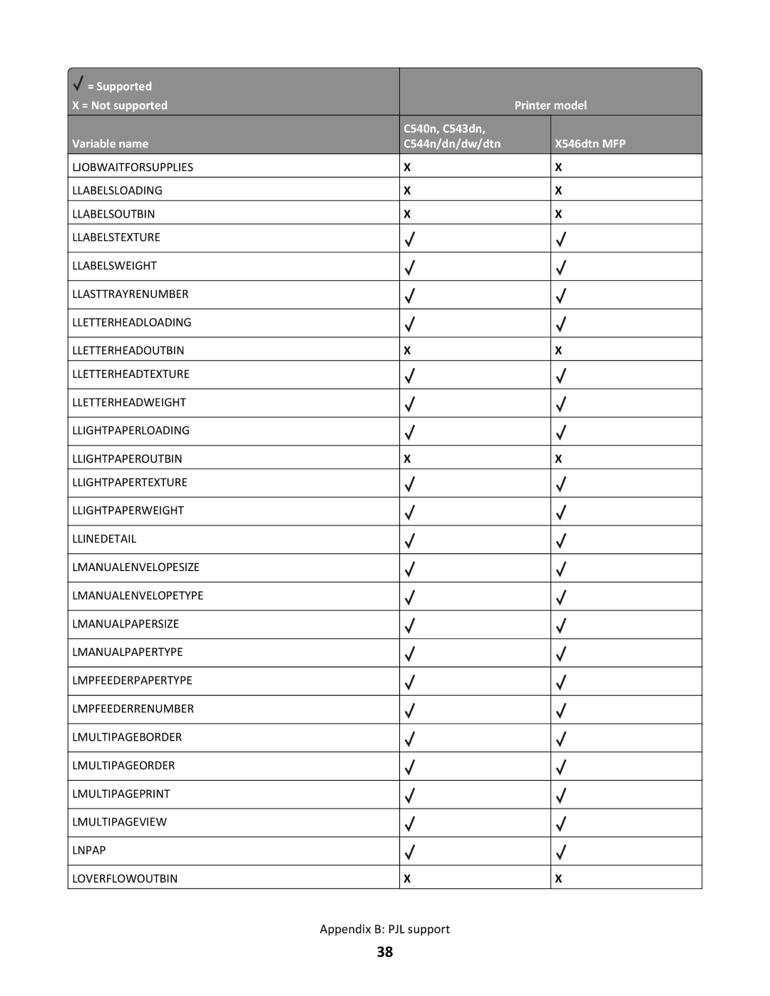 Lexmark C544N/DN/DW/DTN, X546DTN MFP manual Appendix B PJL support 