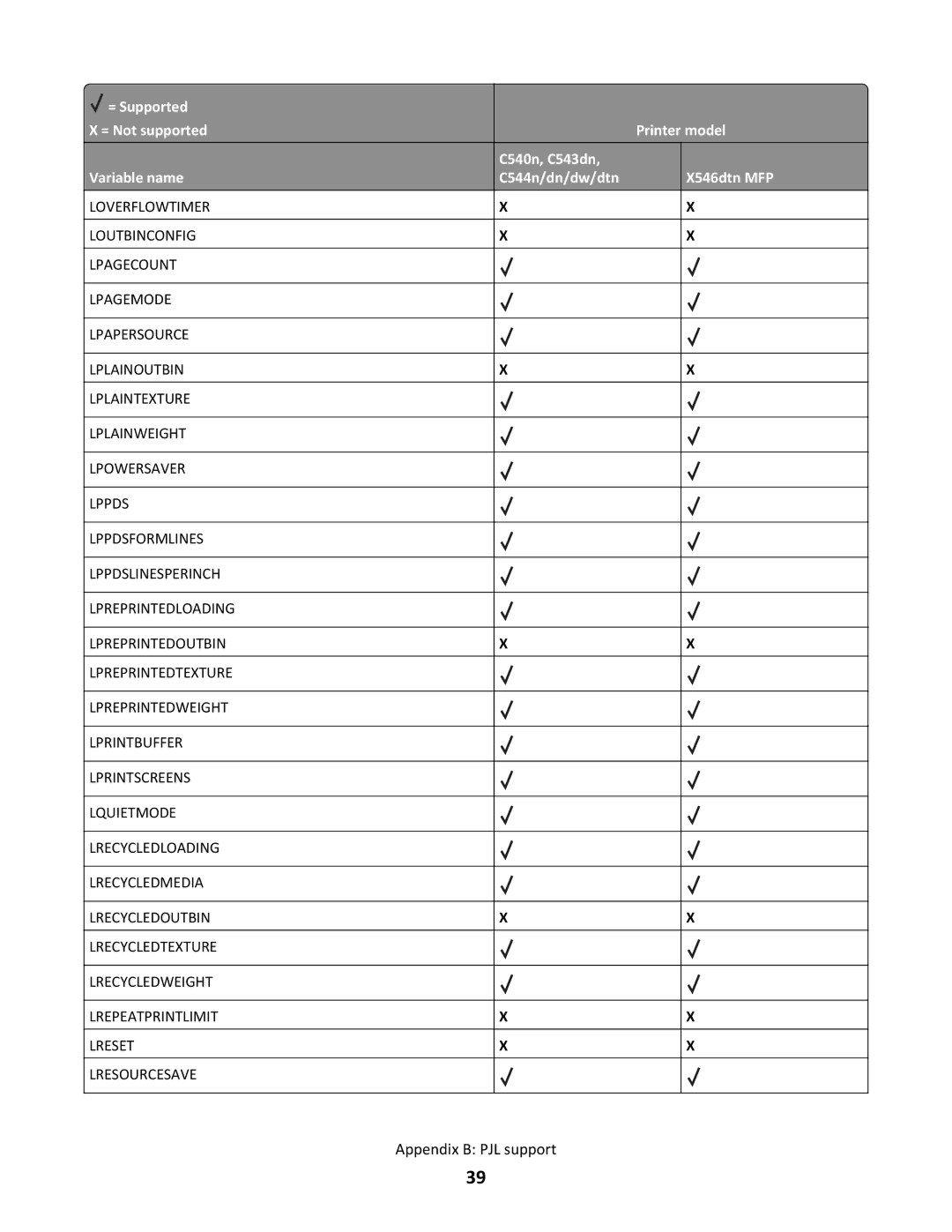 Lexmark X546DTN MFP, C544N/DN/DW/DTN manual Appendix B PJL support 