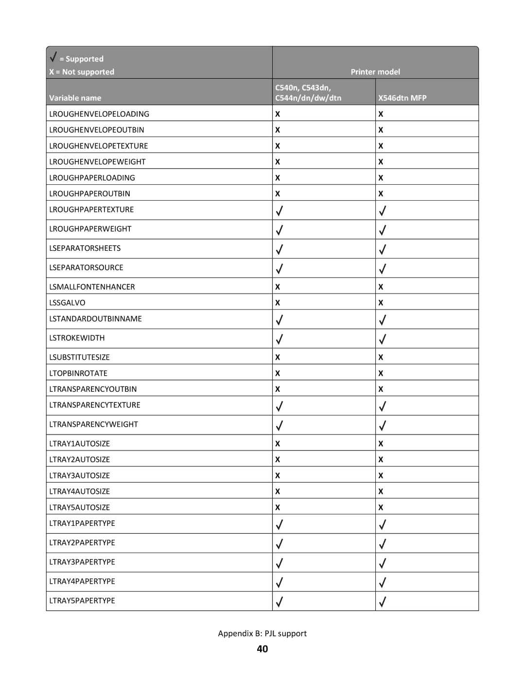 Lexmark C544N/DN/DW/DTN, X546DTN MFP manual Appendix B PJL support 