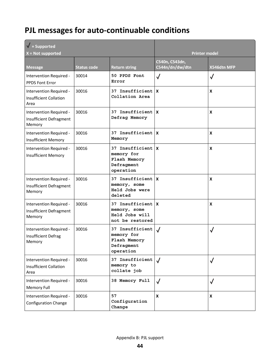 Lexmark C544N/DN/DW/DTN, X546DTN MFP manual PJL messages for auto-continuable conditions 