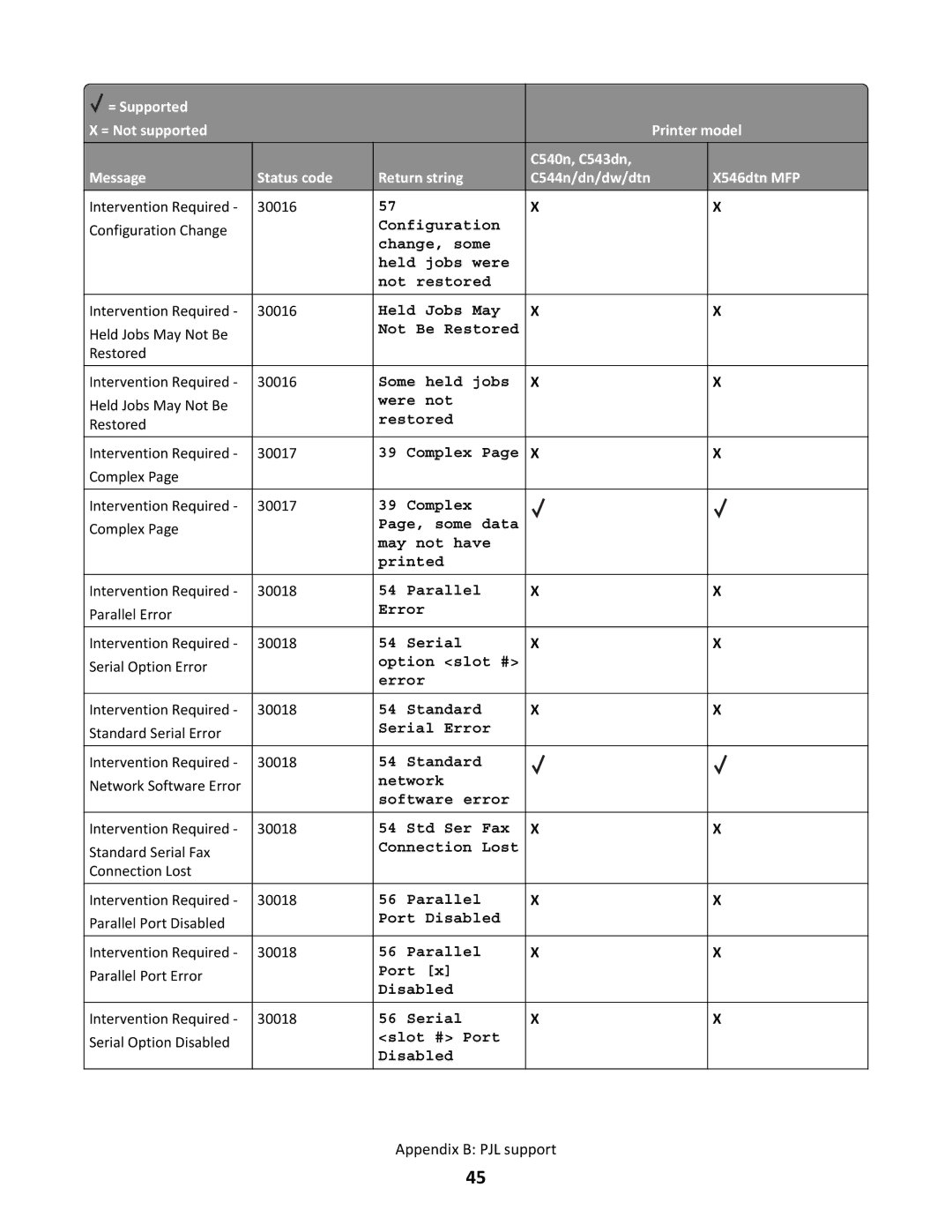 Lexmark X546DTN MFP, C544N/DN/DW/DTN manual Configuration Change, some Held jobs were Not restored 