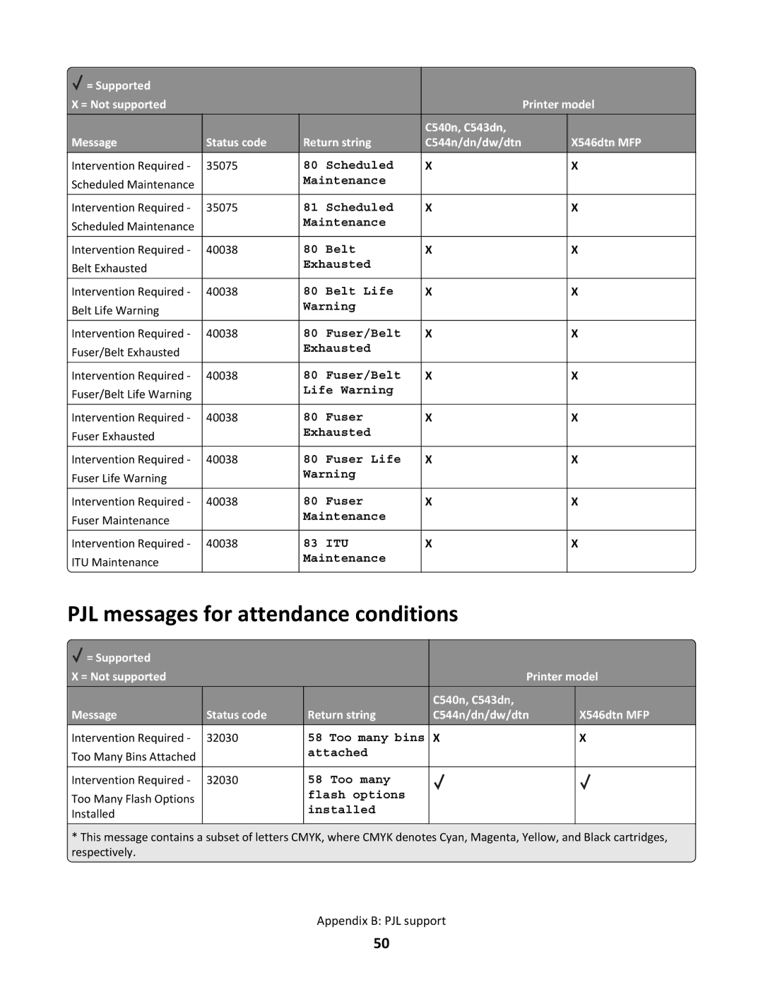 Lexmark C544N/DN/DW/DTN, X546DTN MFP manual PJL messages for attendance conditions, Installed 