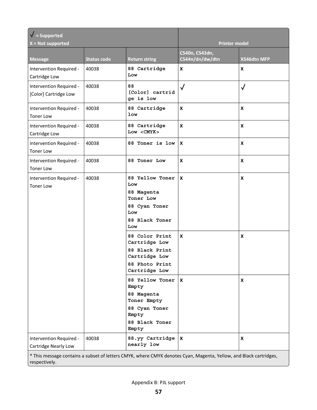 Lexmark X546DTN MFP, C544N/DN/DW/DTN manual Low 