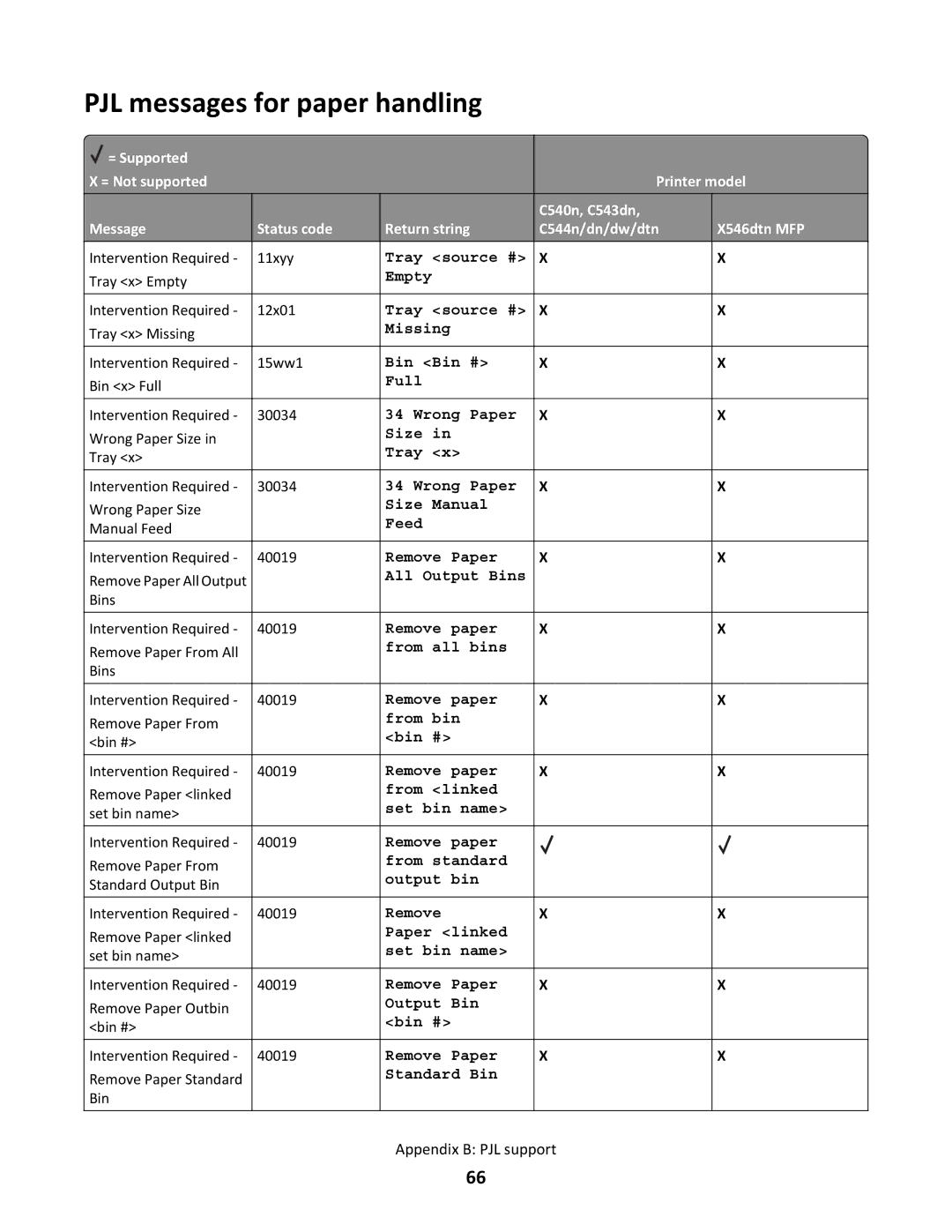 Lexmark C544N/DN/DW/DTN, X546DTN MFP manual PJL messages for paper handling 