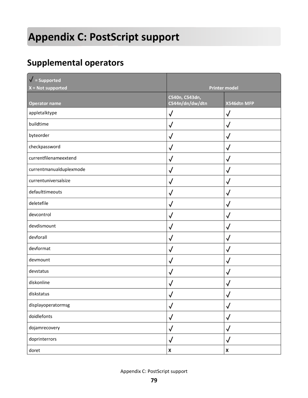 Lexmark X546DTN MFP, C544N/DN/DW/DTN manual Append ix C PostScript su p po rt, Supplemental operators 