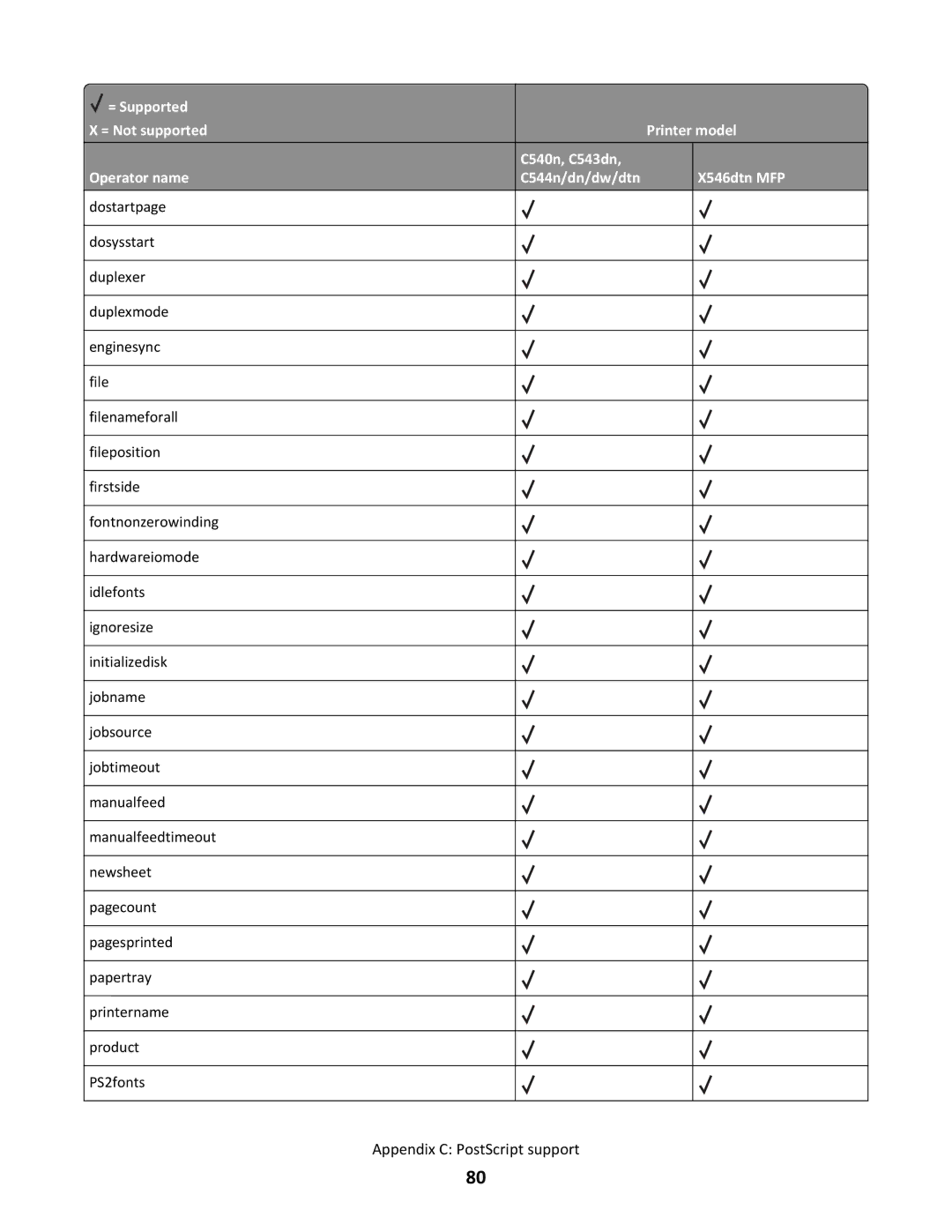 Lexmark C544N/DN/DW/DTN, X546DTN MFP manual Appendix C PostScript support 