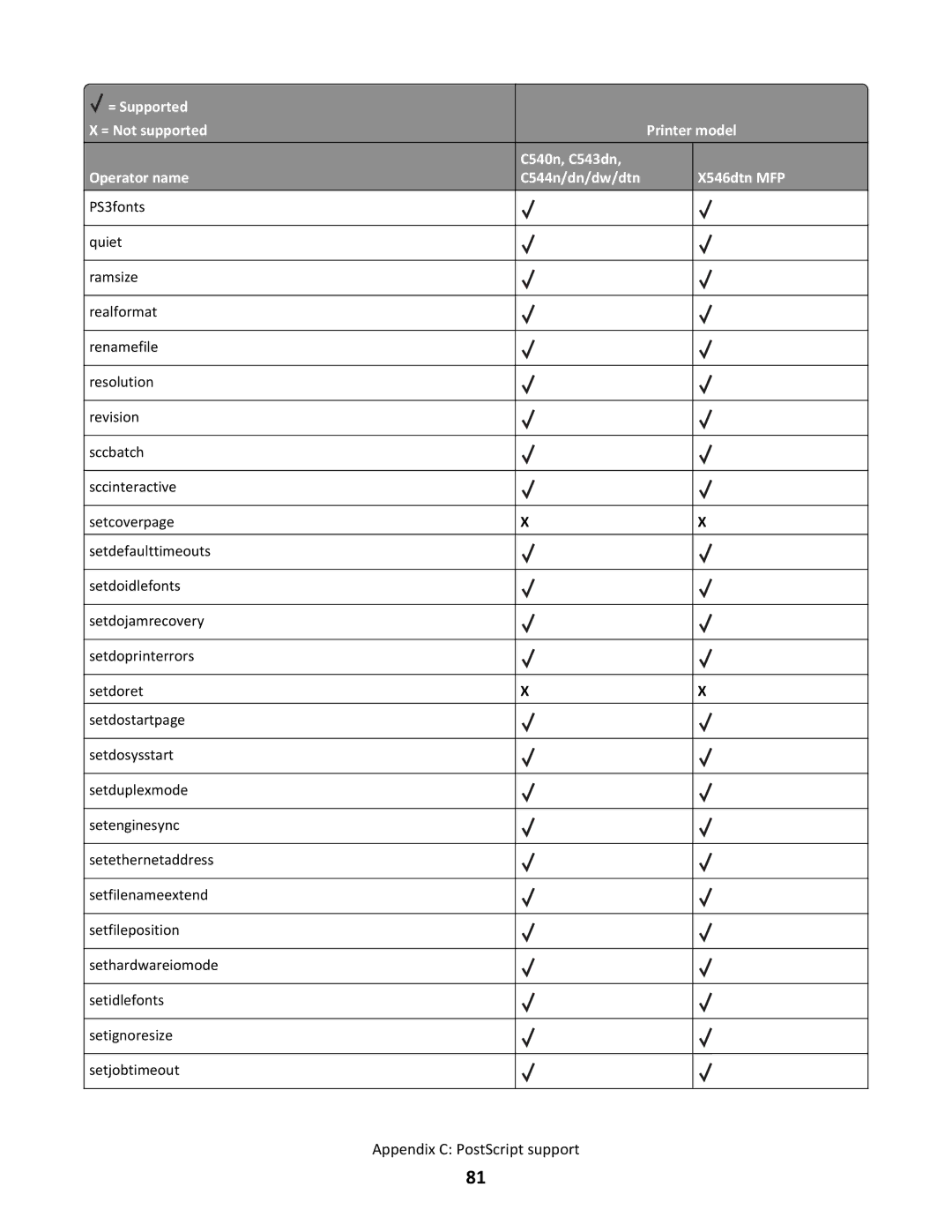 Lexmark X546DTN MFP, C544N/DN/DW/DTN manual Appendix C PostScript support 