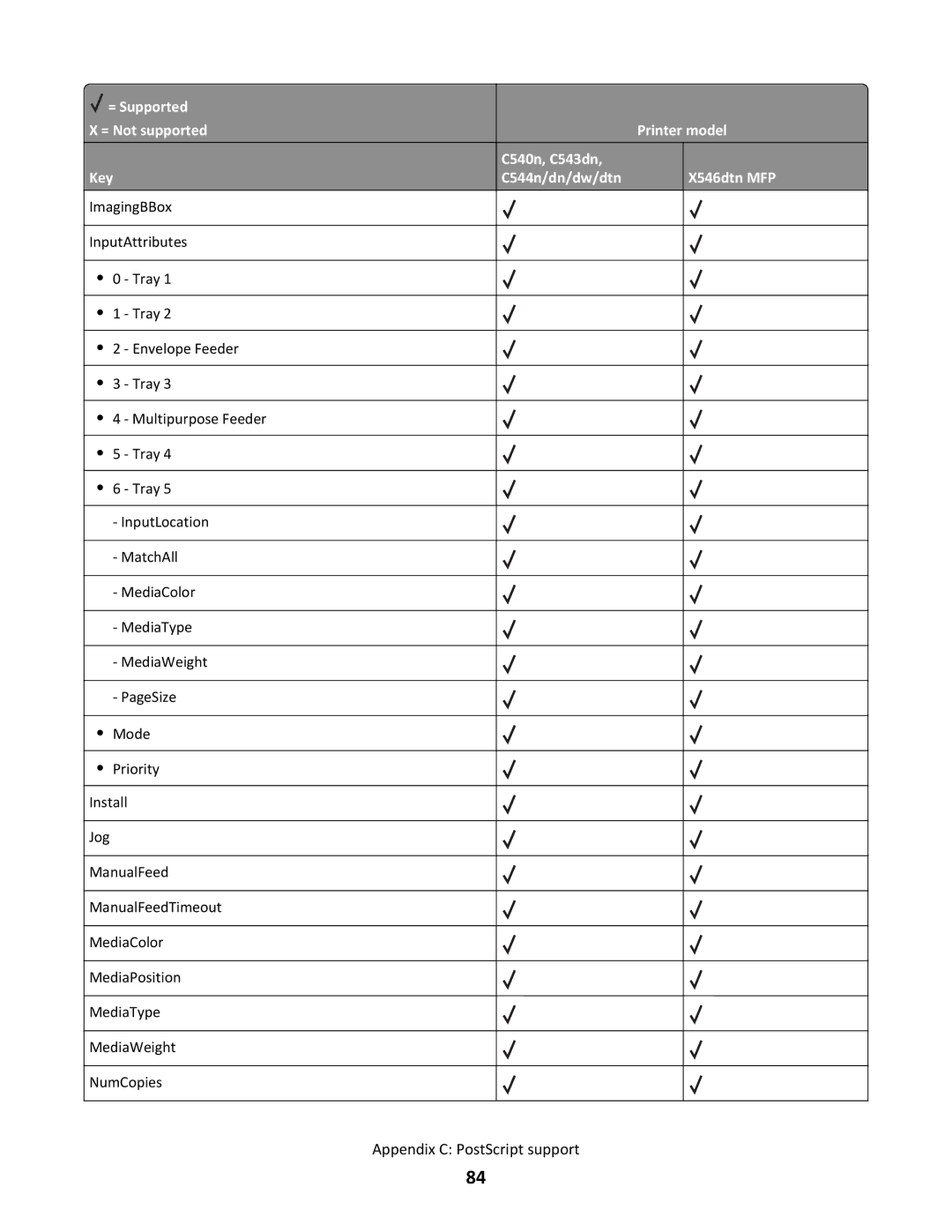 Lexmark C544N/DN/DW/DTN, X546DTN MFP manual Appendix C PostScript support 