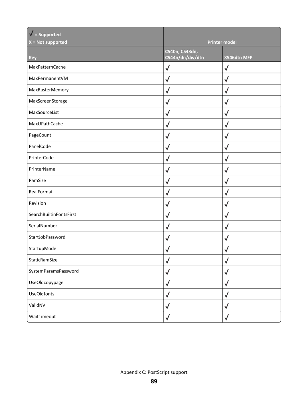 Lexmark X546DTN MFP, C544N/DN/DW/DTN manual Appendix C PostScript support 