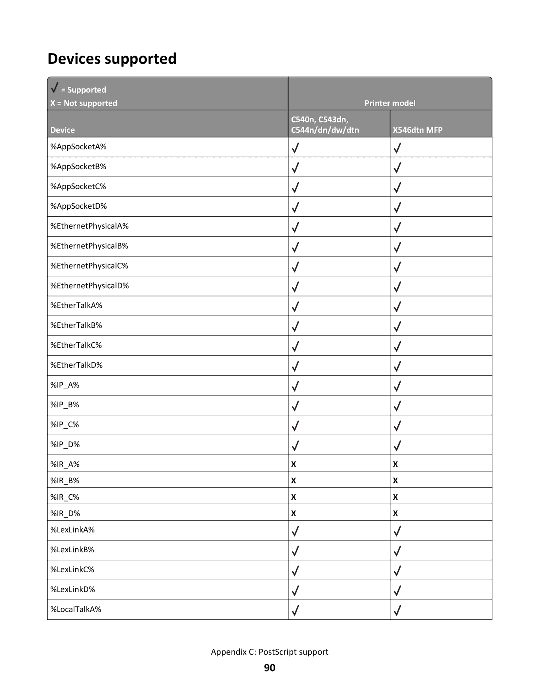 Lexmark C544N/DN/DW/DTN, X546DTN MFP manual Devices supported 