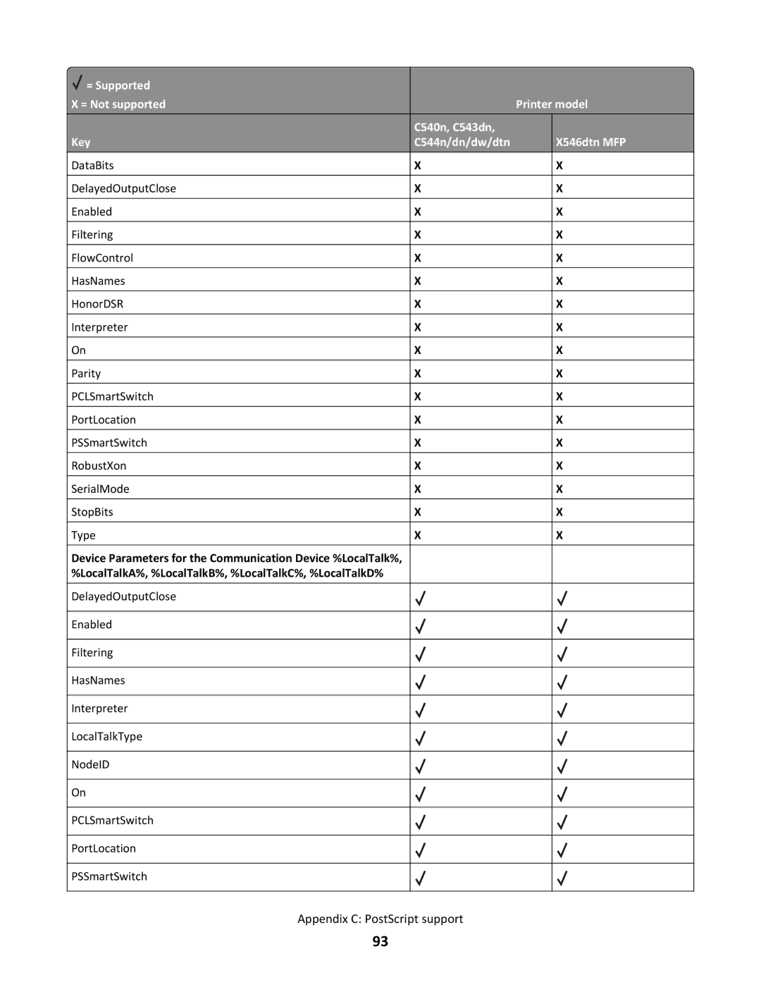 Lexmark X546DTN MFP, C544N/DN/DW/DTN manual Appendix C PostScript support 