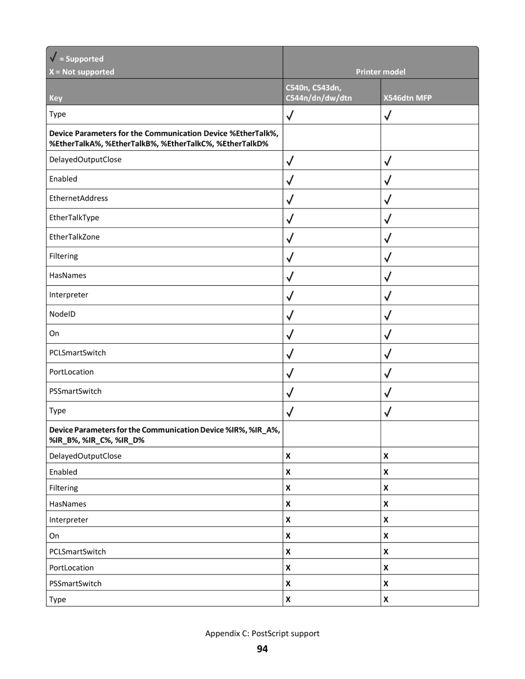 Lexmark C544N/DN/DW/DTN, X546DTN MFP manual Appendix C PostScript support 