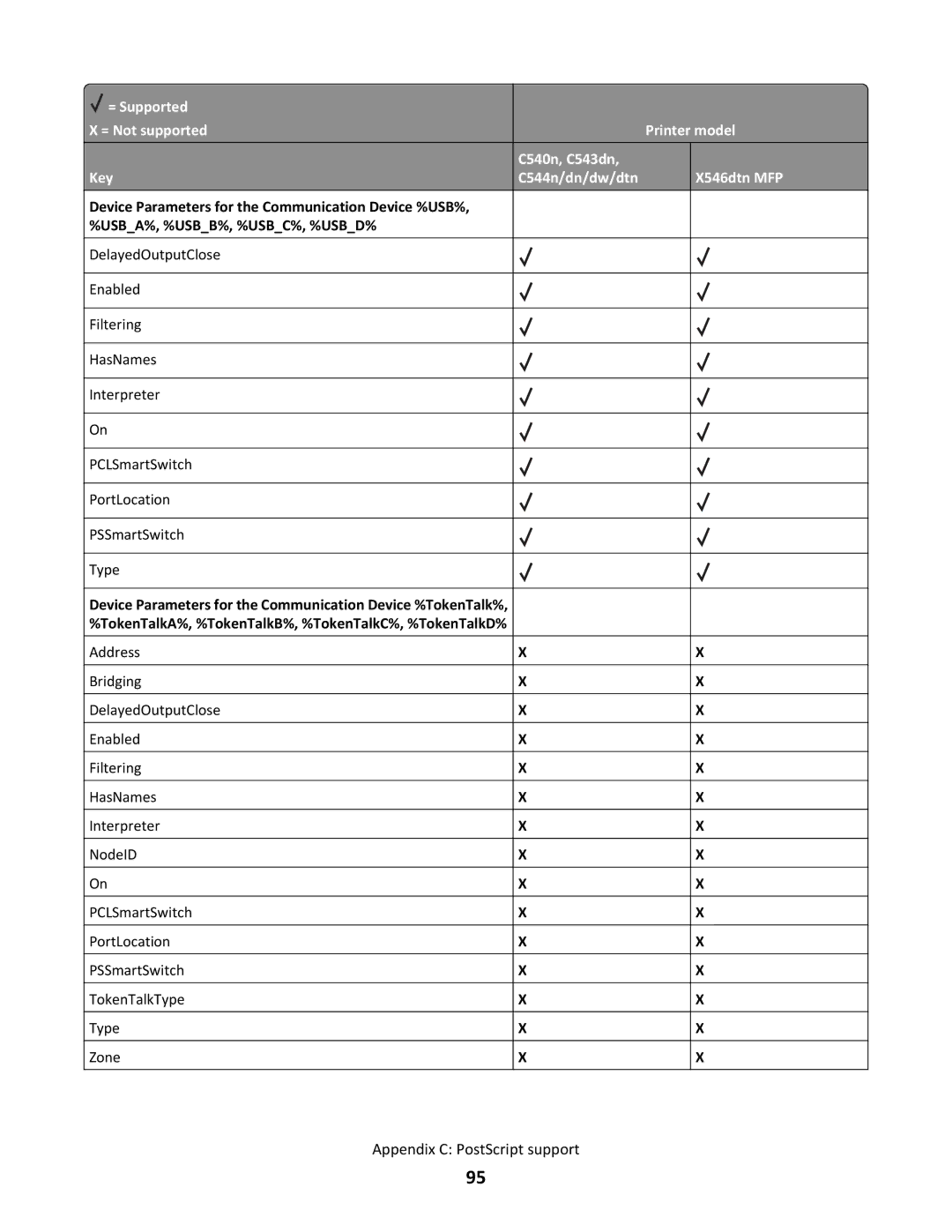 Lexmark X546DTN MFP, C544N/DN/DW/DTN manual Appendix C PostScript support 