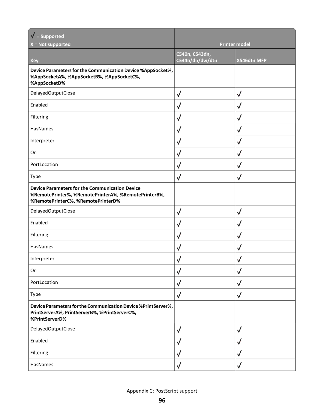 Lexmark C544N/DN/DW/DTN, X546DTN MFP manual DelayedOutputClose Enabled Filtering HasNames 