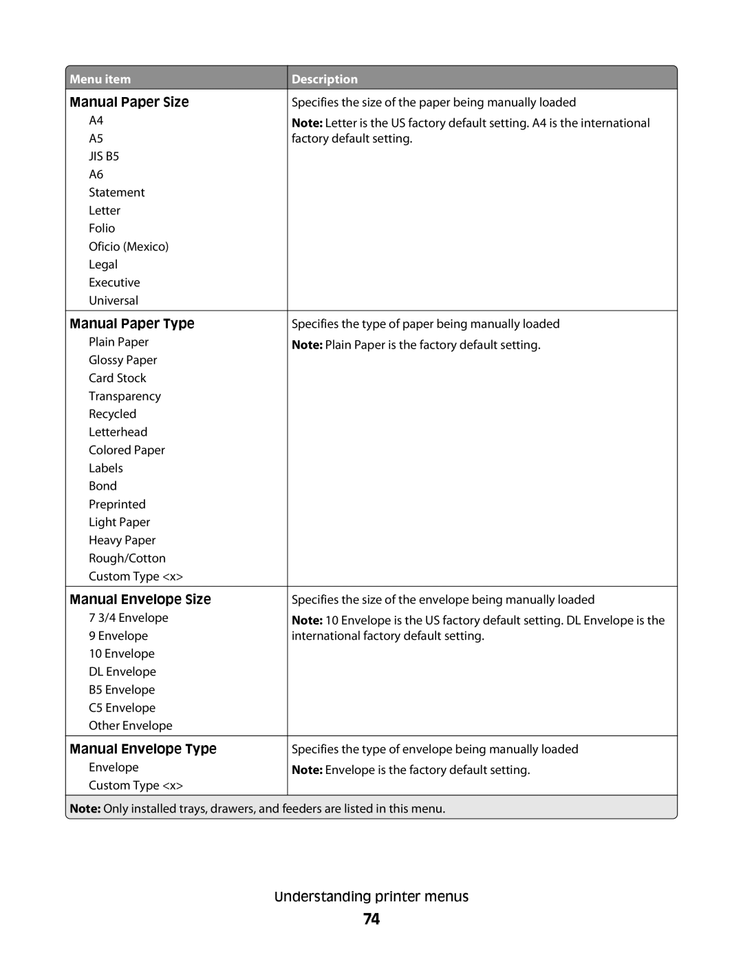 Lexmark C54x Series manual Manual Paper Size, Manual Paper Type, Manual Envelope Size, Manual Envelope Type 