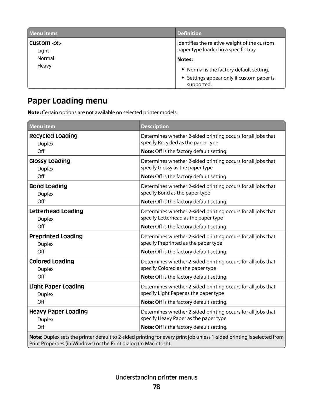 Lexmark C54x Series manual Paper Loading menu, Menu item Description 