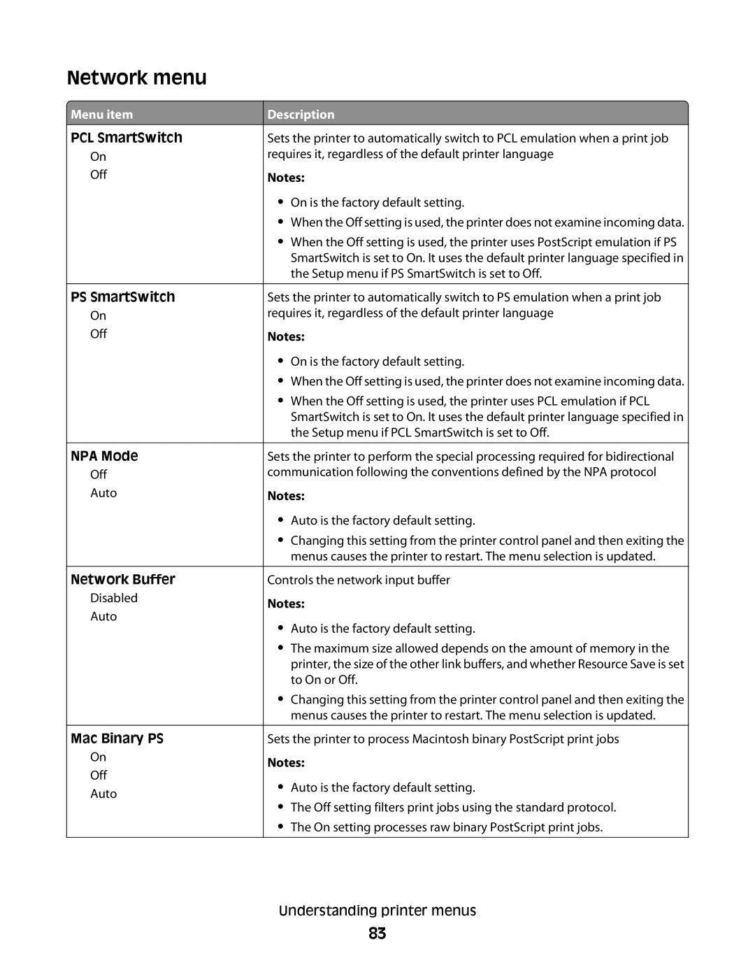 Lexmark C54x Series manual Network menu 