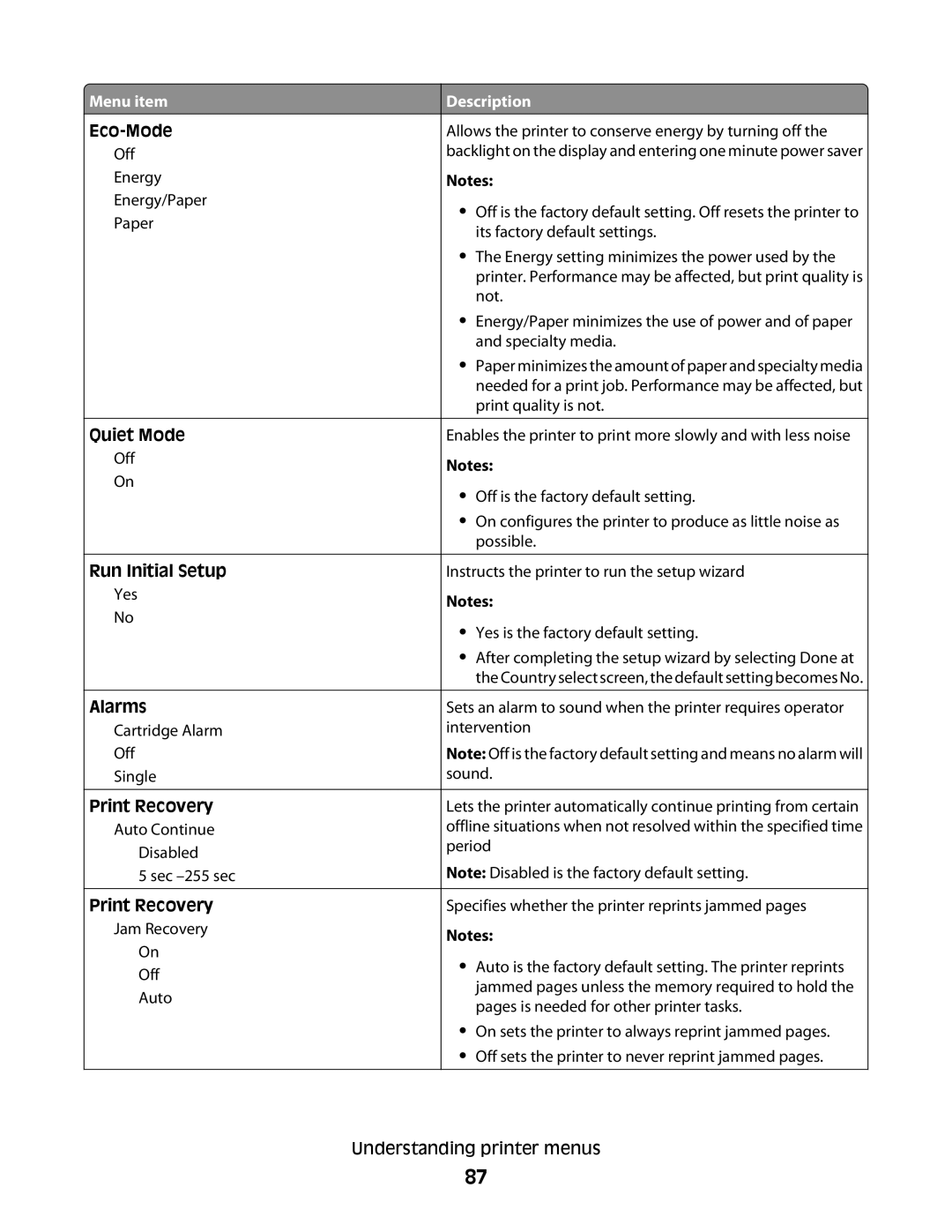 Lexmark C54x Series manual Eco-Mode, Quiet Mode, Run Initial Setup, Alarms, Print Recovery 